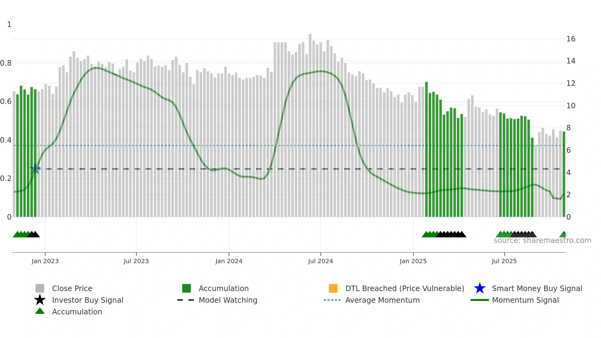 CAPSL weekly Smart Money chart