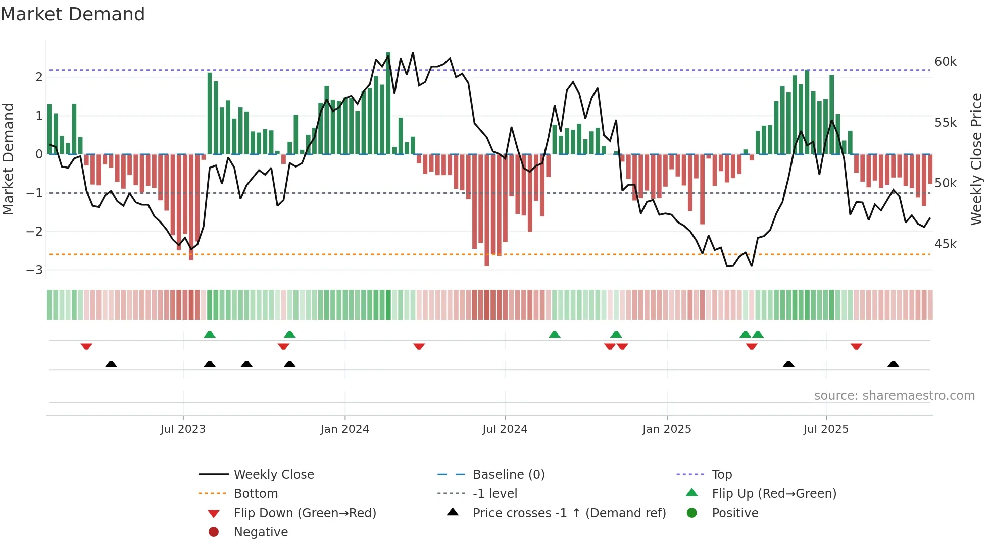 001630 weekly Market Demand chart
