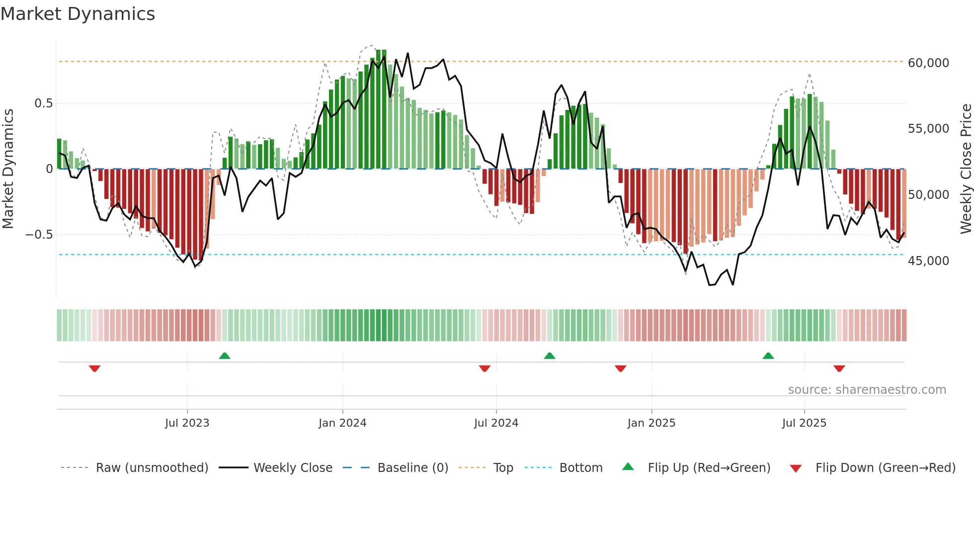 001630 weekly Market Dynamics chart