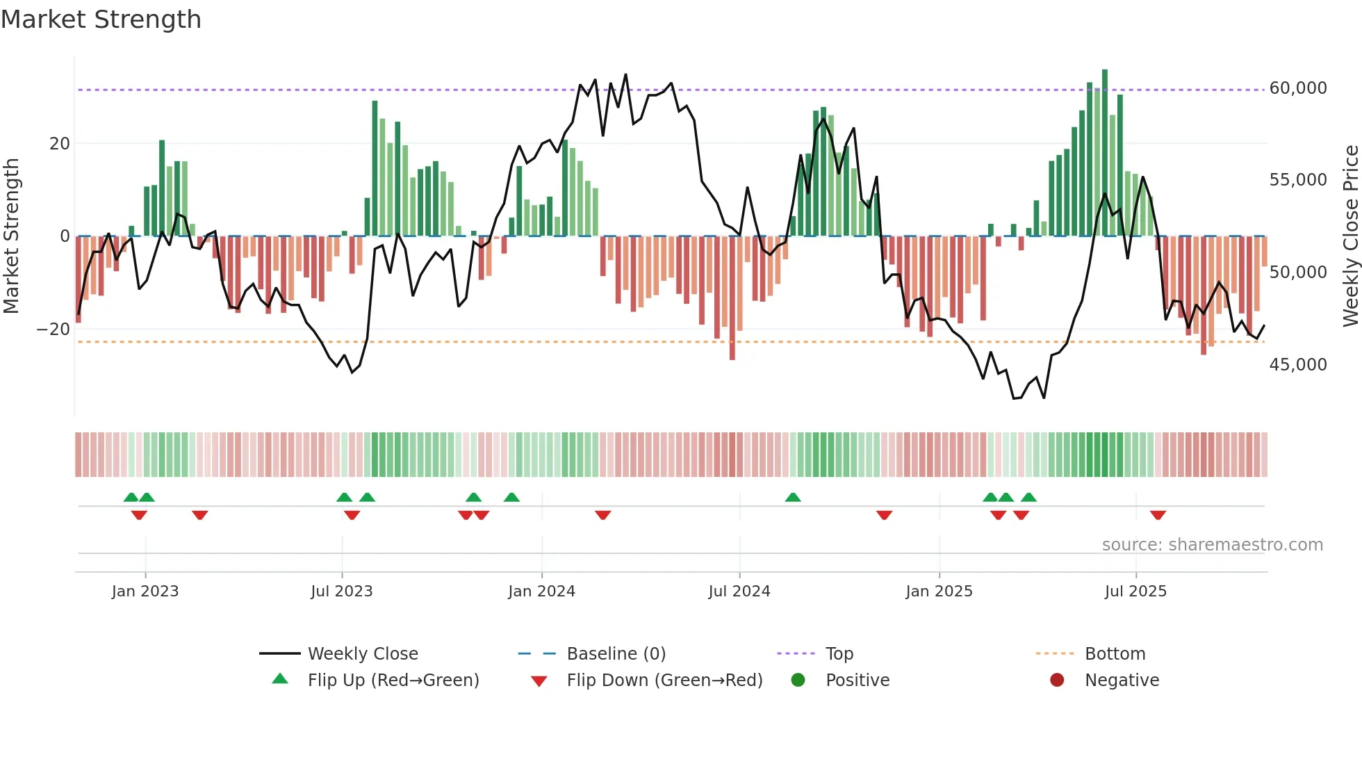 001630 weekly Market Strength chart