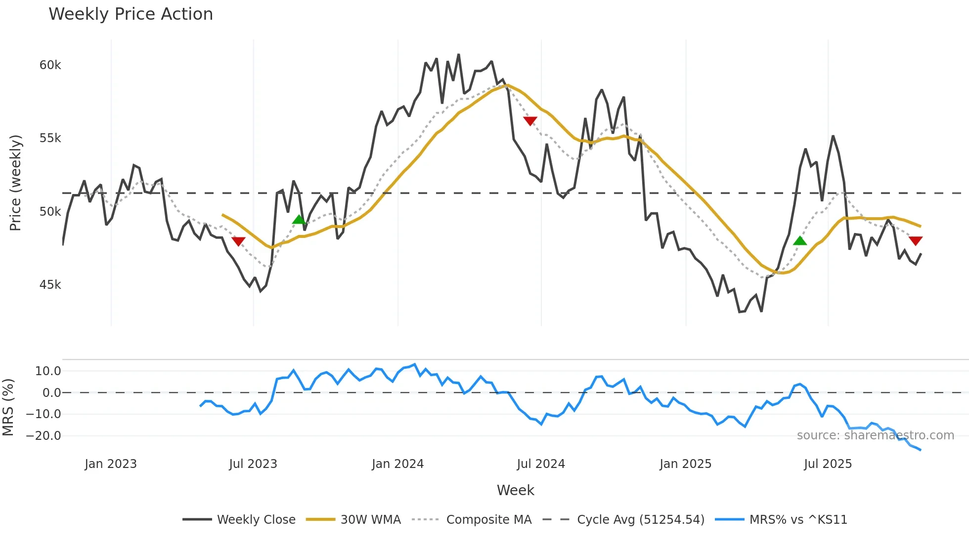 001630 weekly Price Action chart, closing 2025-10-27