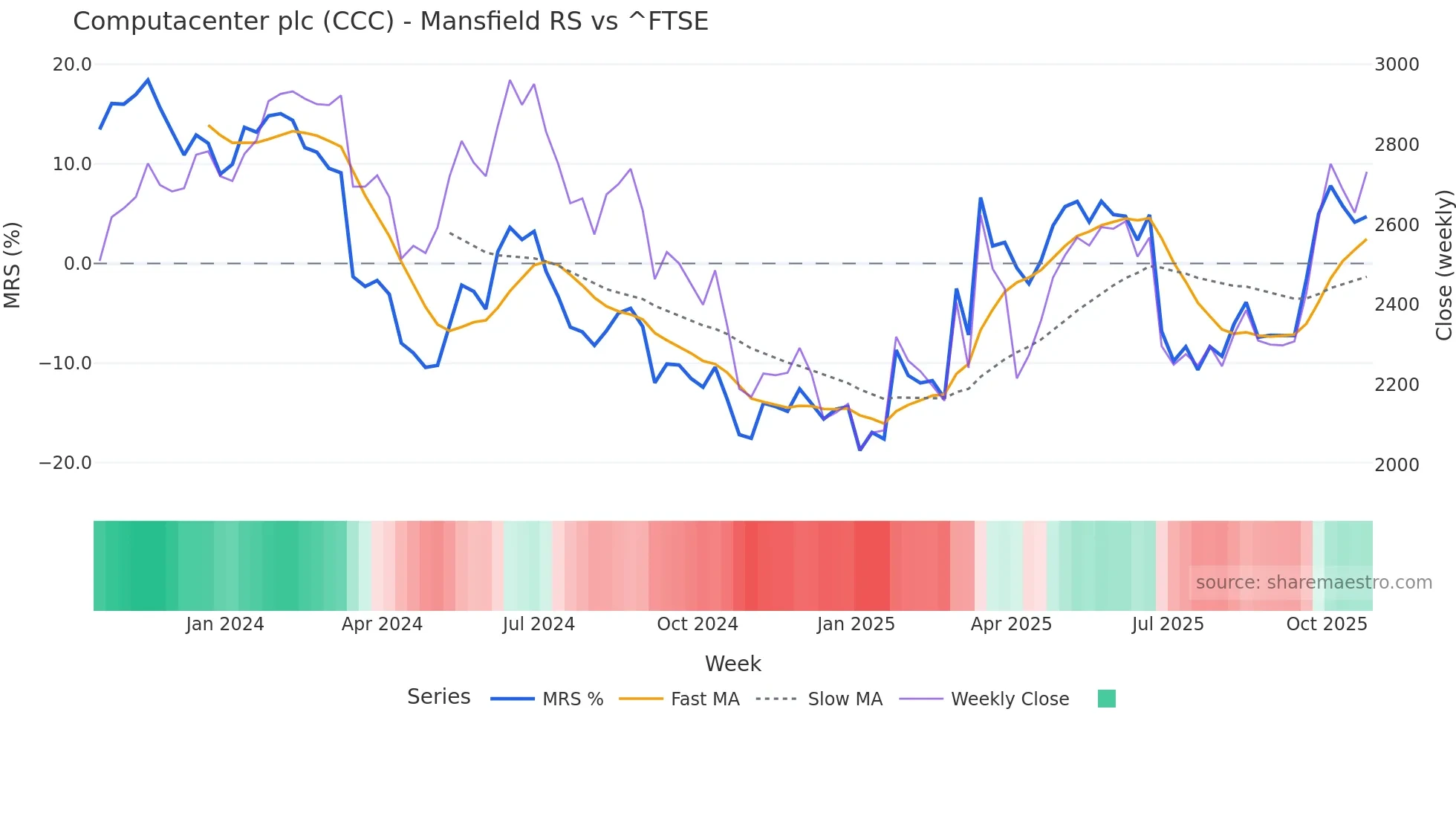 CCC Mansfield Relative Strength chart