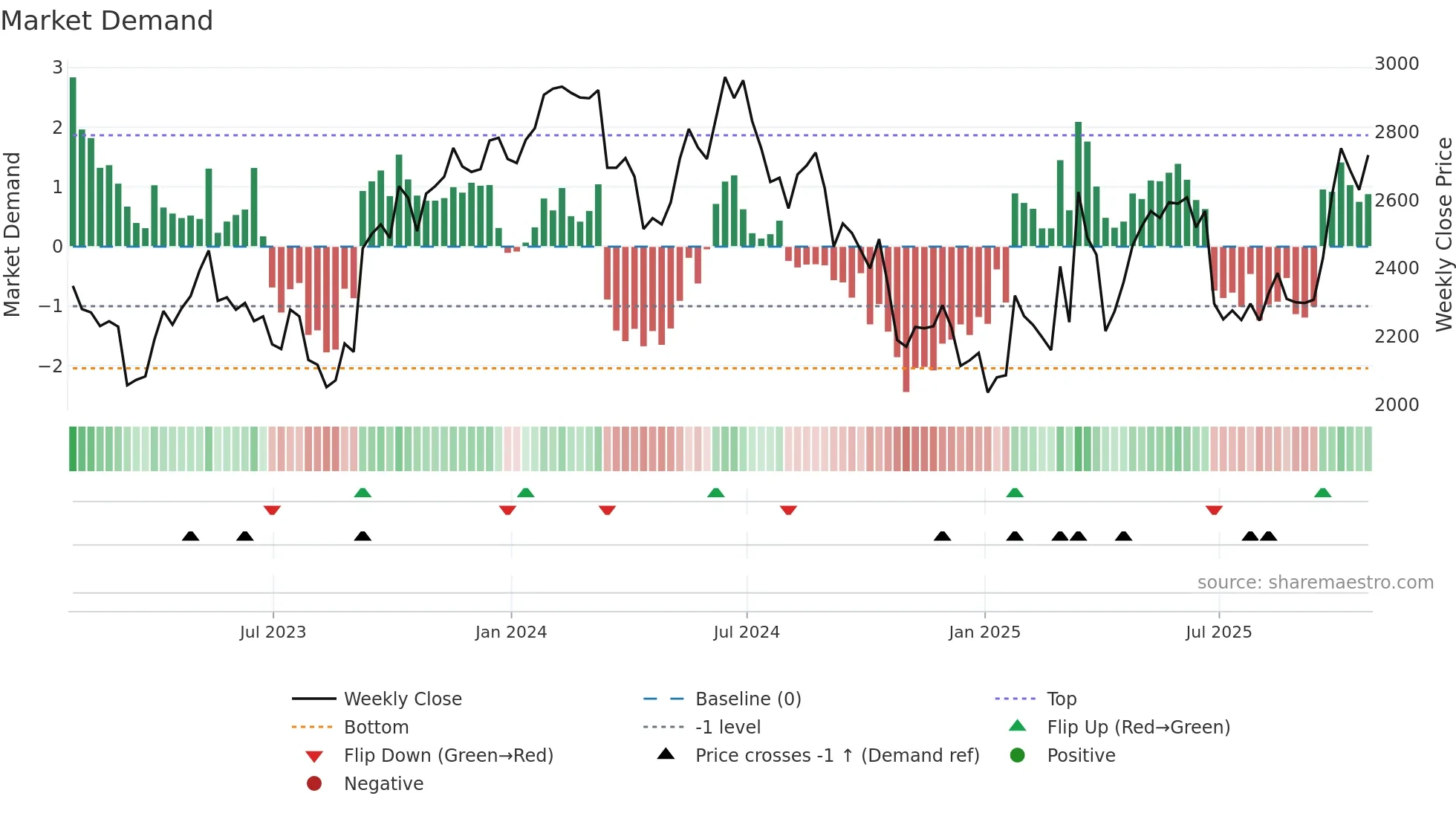 CCC weekly Market Demand chart