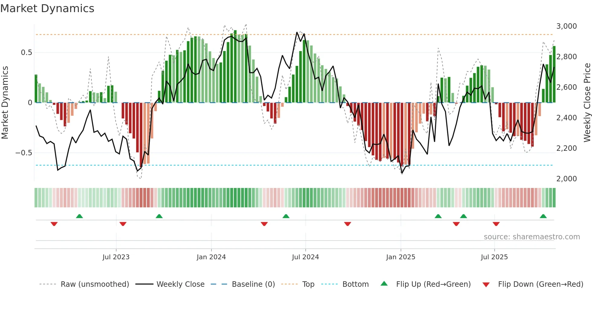 CCC weekly Market Dynamics chart