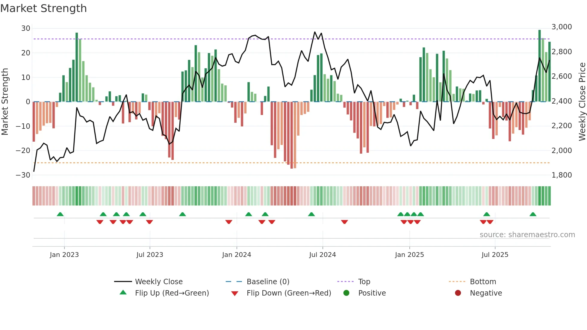 CCC weekly Market Strength chart