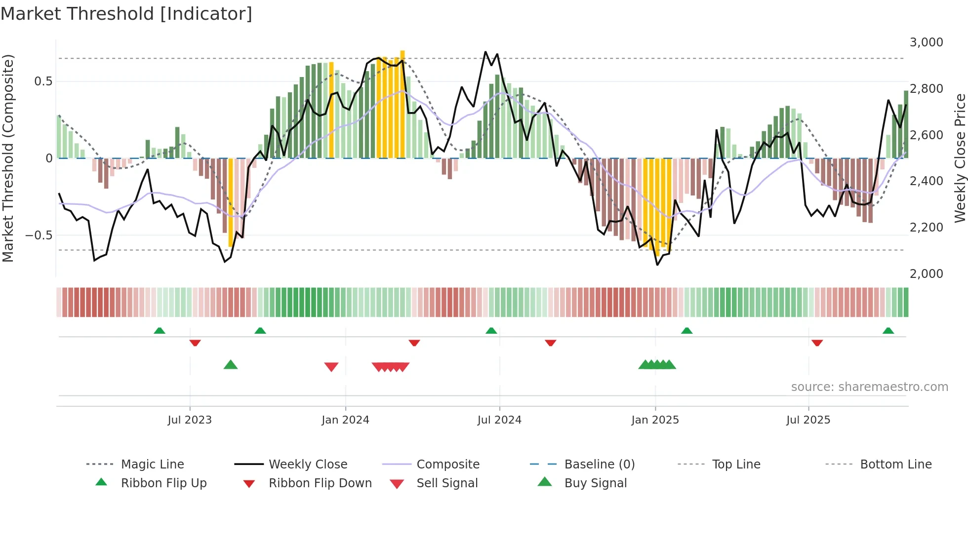 CCC weekly Market Threshold chart