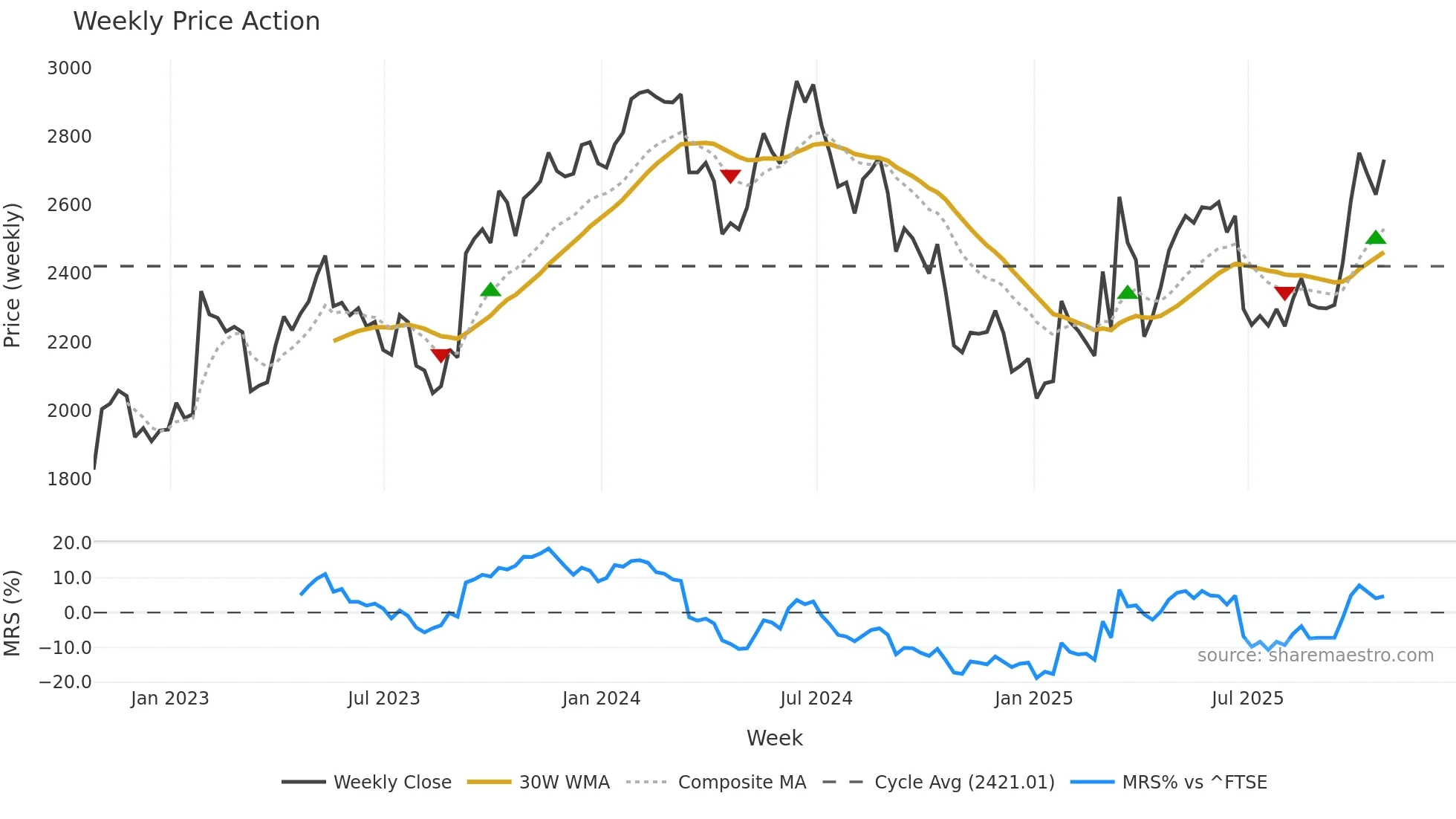 CCC weekly Price Action chart, closing 2025-10-24