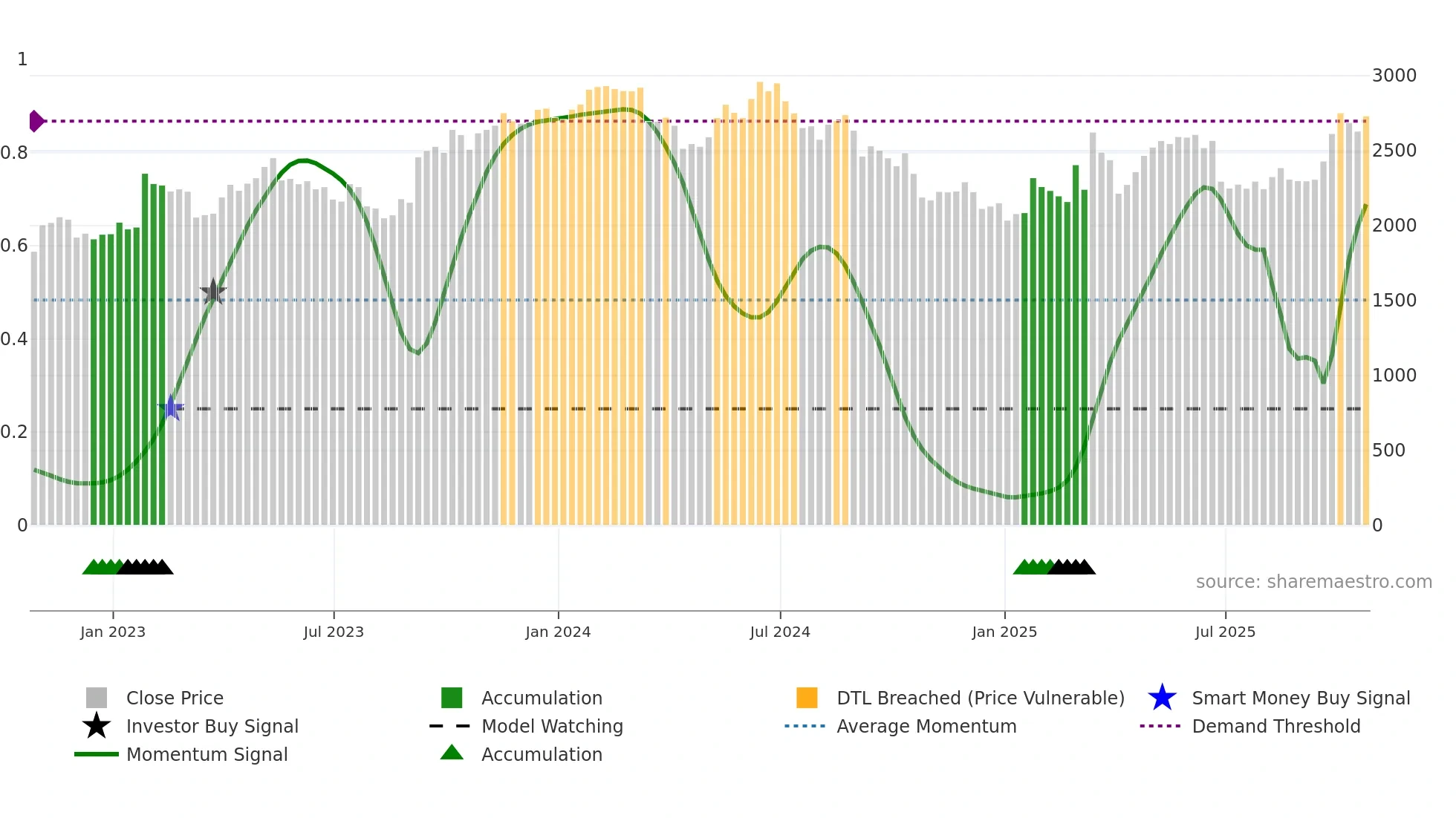 CCC weekly Smart Money chart