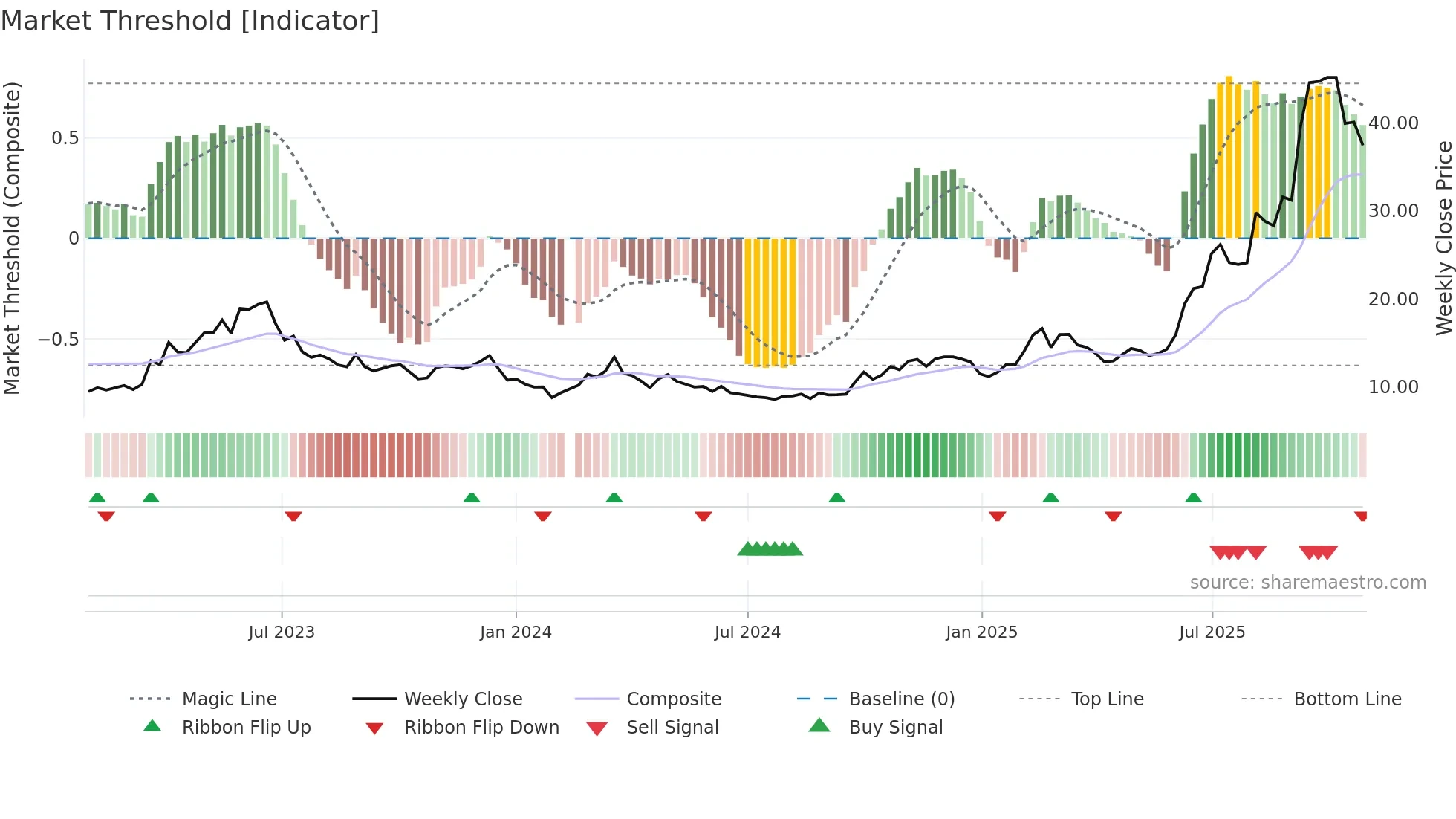 002558 weekly Market Threshold chart