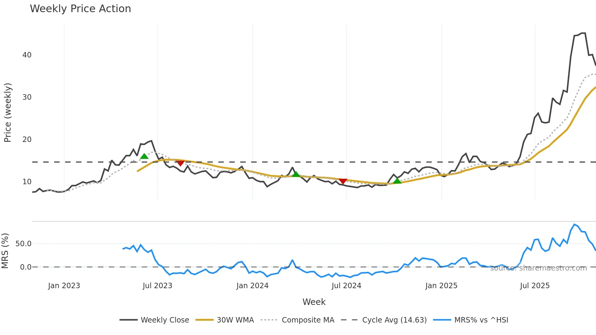 002558 weekly Price Action chart, closing 2025-10-27