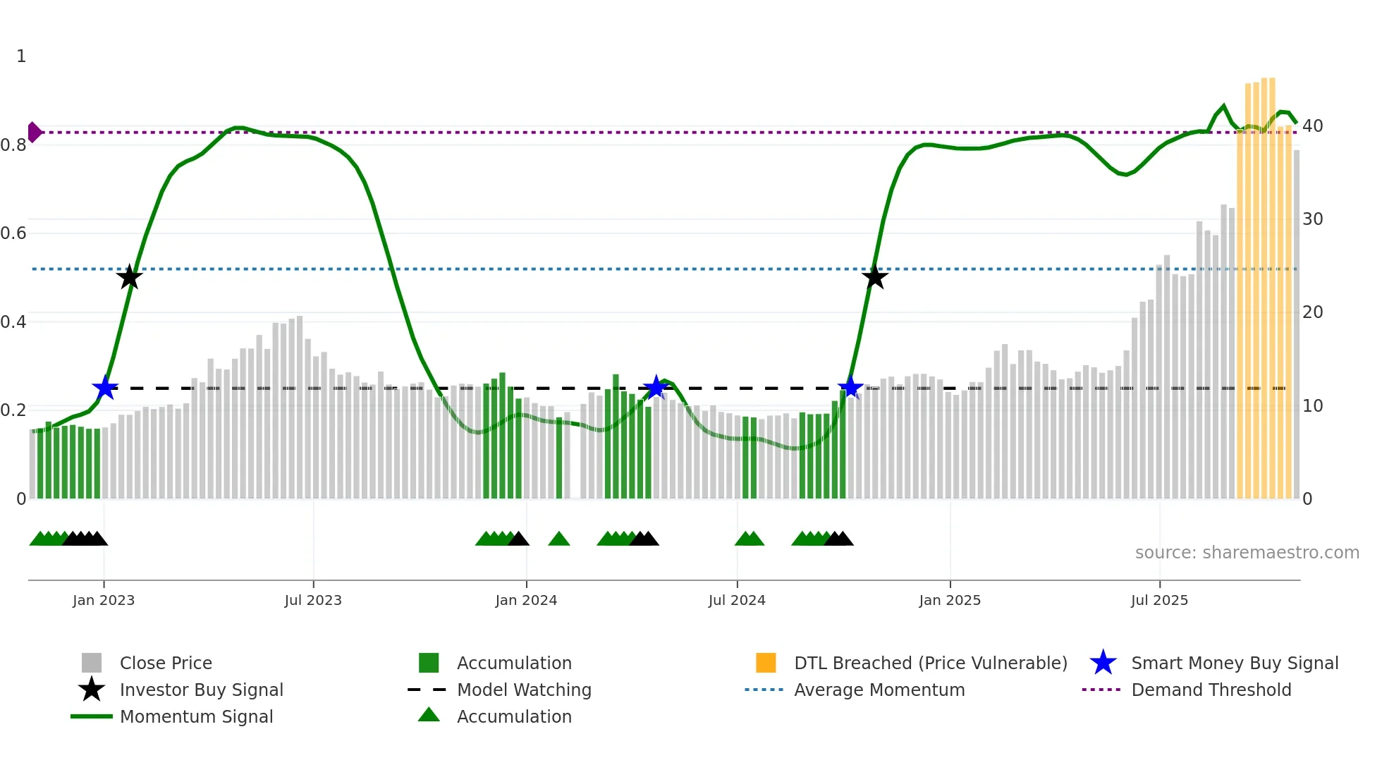 002558 weekly Smart Money chart