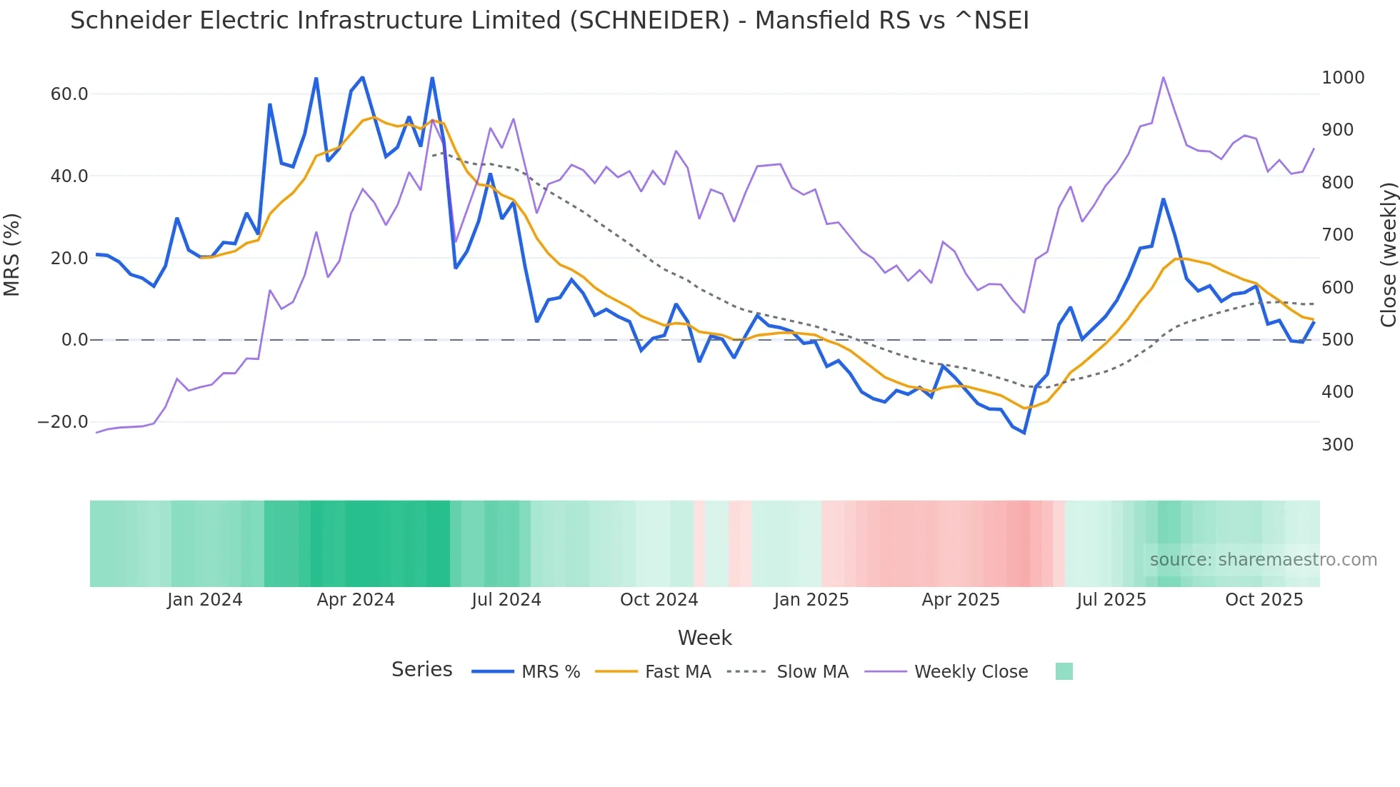 SCHNEIDER Mansfield Relative Strength chart