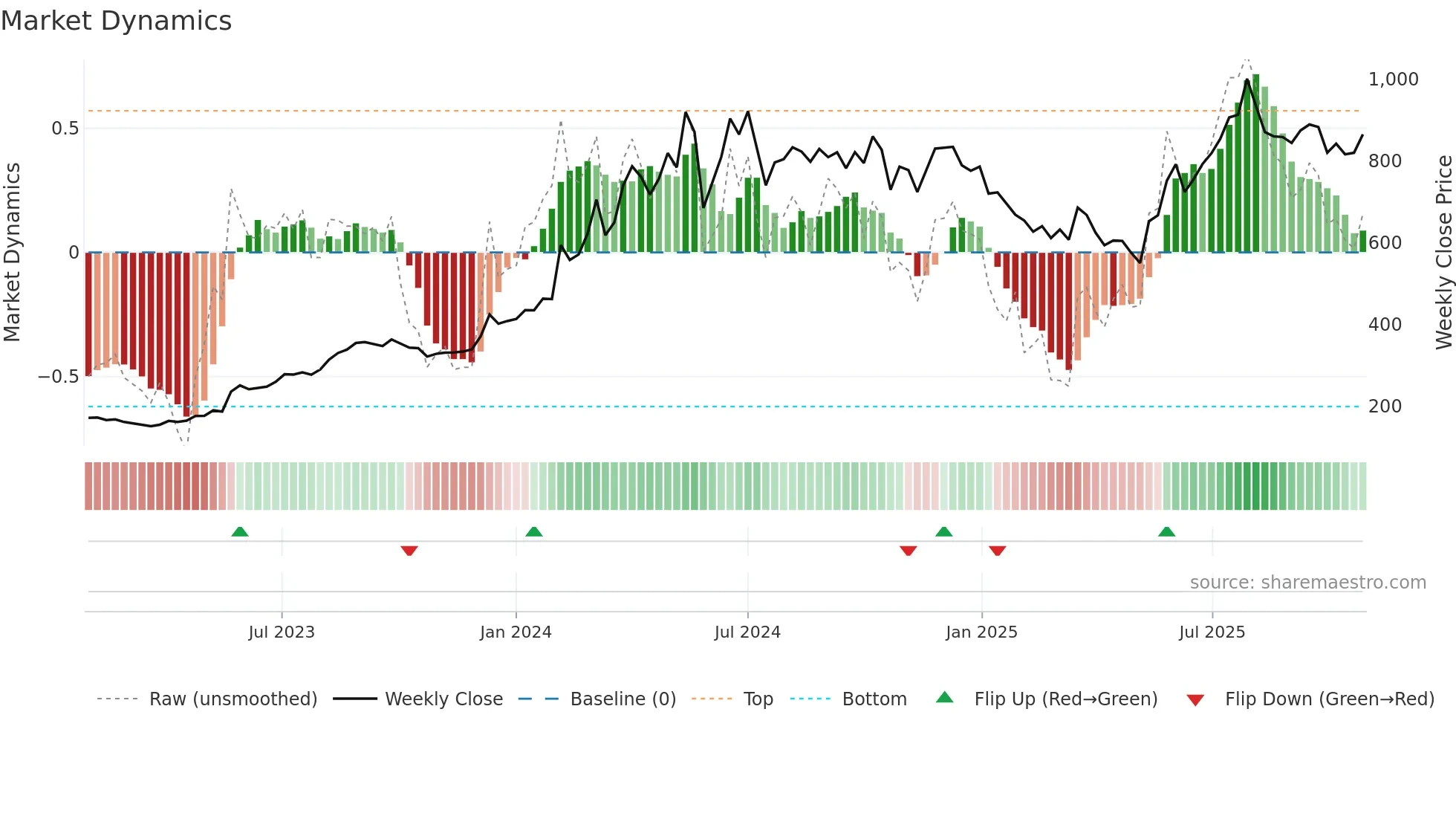 SCHNEIDER weekly Market Dynamics chart