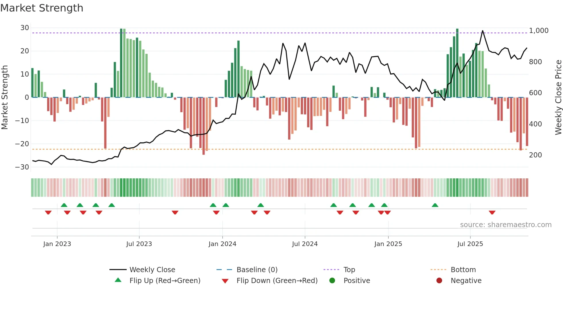SCHNEIDER weekly Market Strength chart