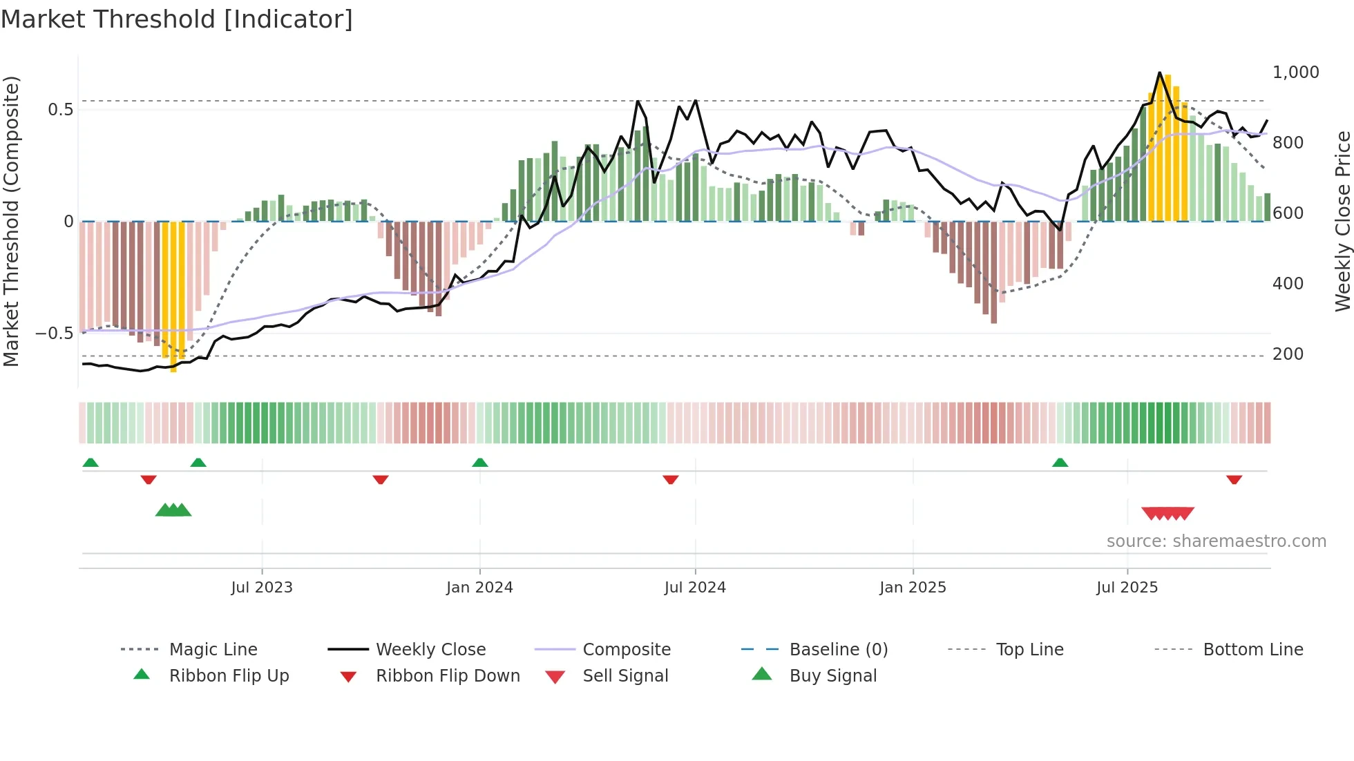 SCHNEIDER weekly Market Threshold chart