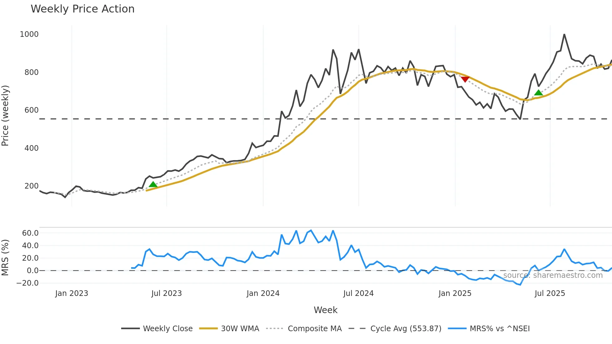 SCHNEIDER weekly Price Action chart, closing 2025-10-27