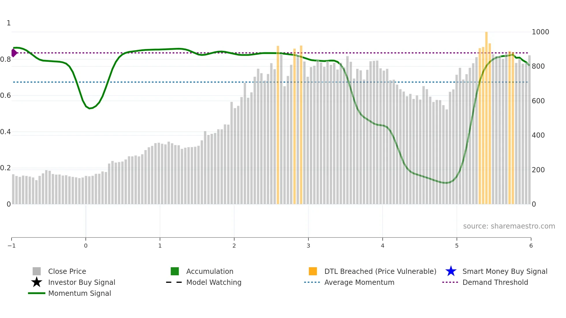 SCHNEIDER weekly Smart Money chart