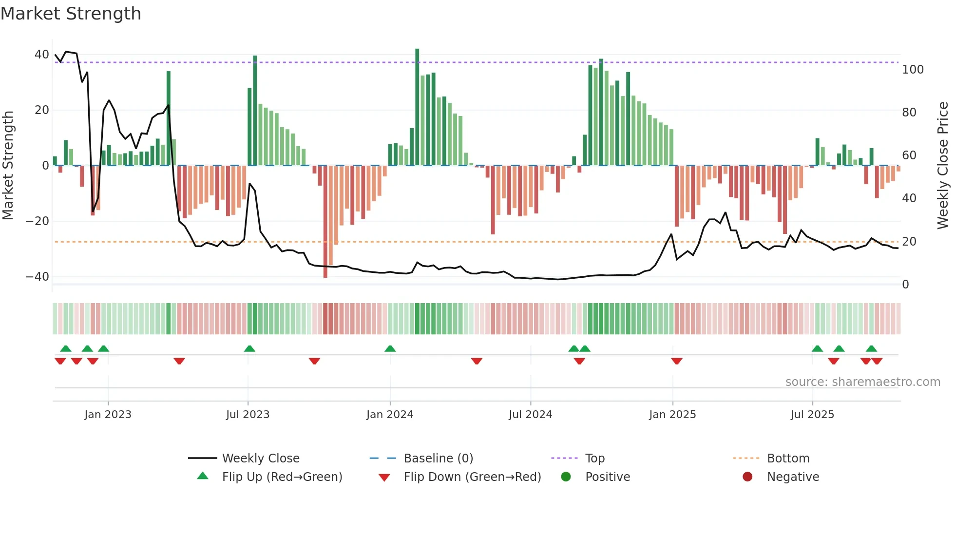 GRRR weekly Market Strength chart