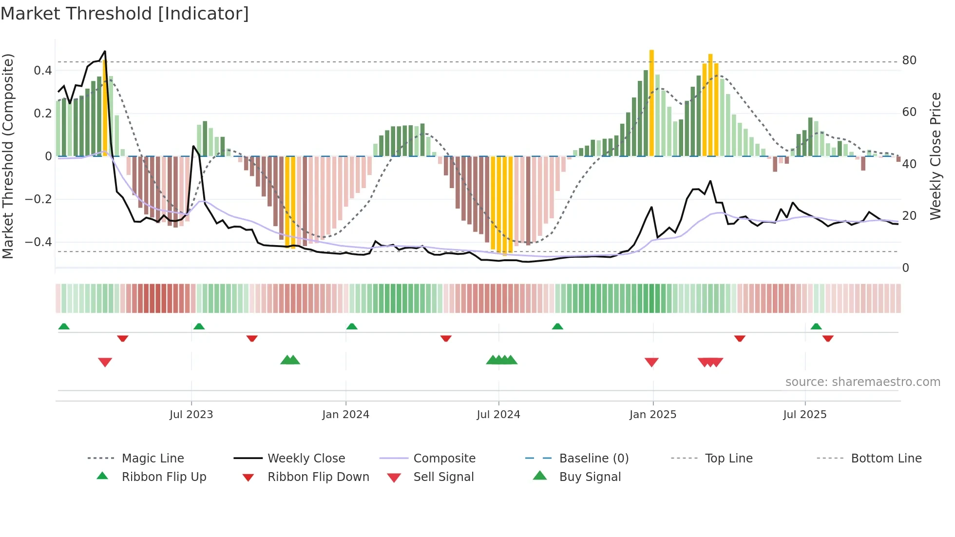 GRRR weekly Market Threshold chart