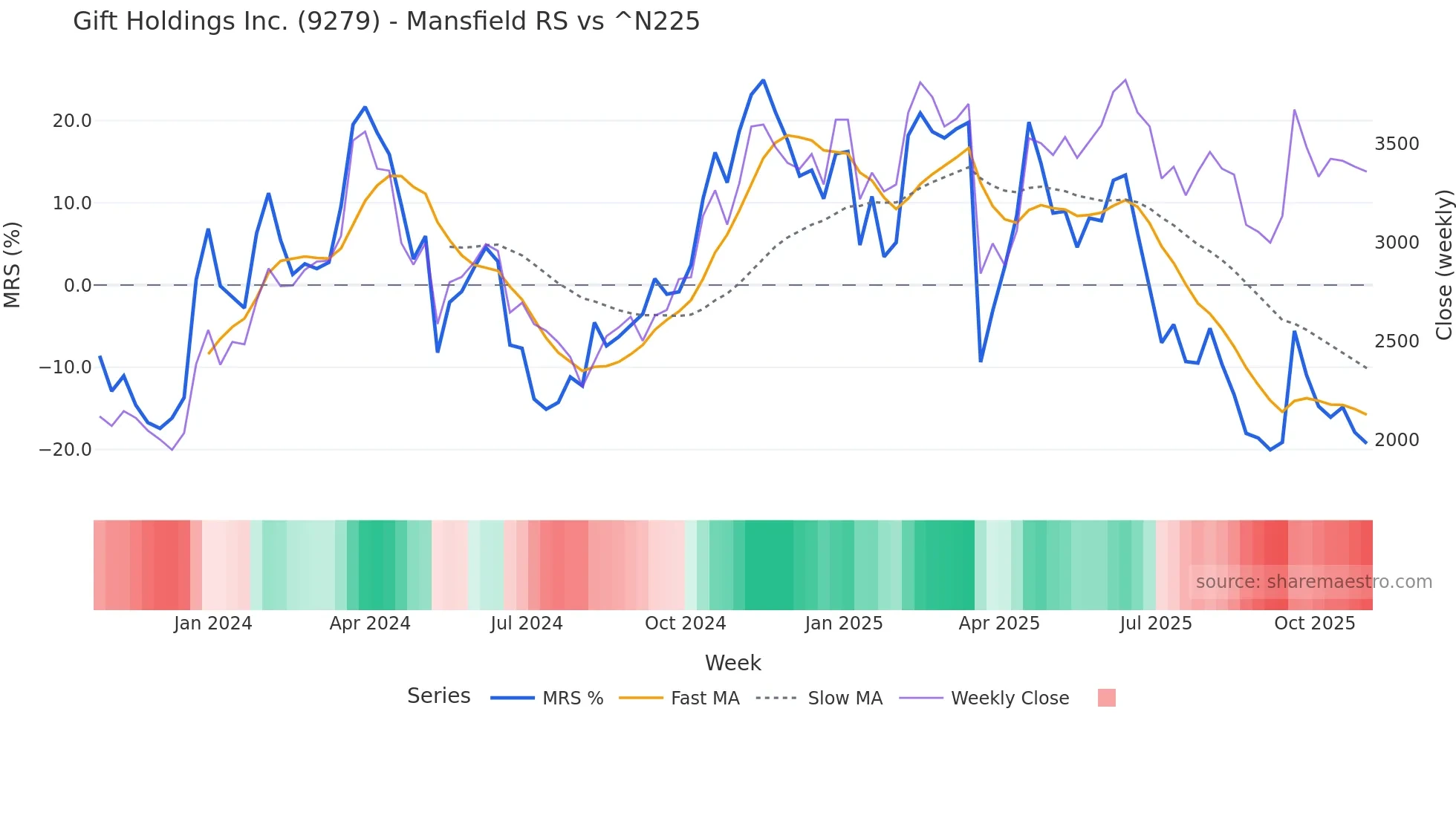 9279 Mansfield Relative Strength chart