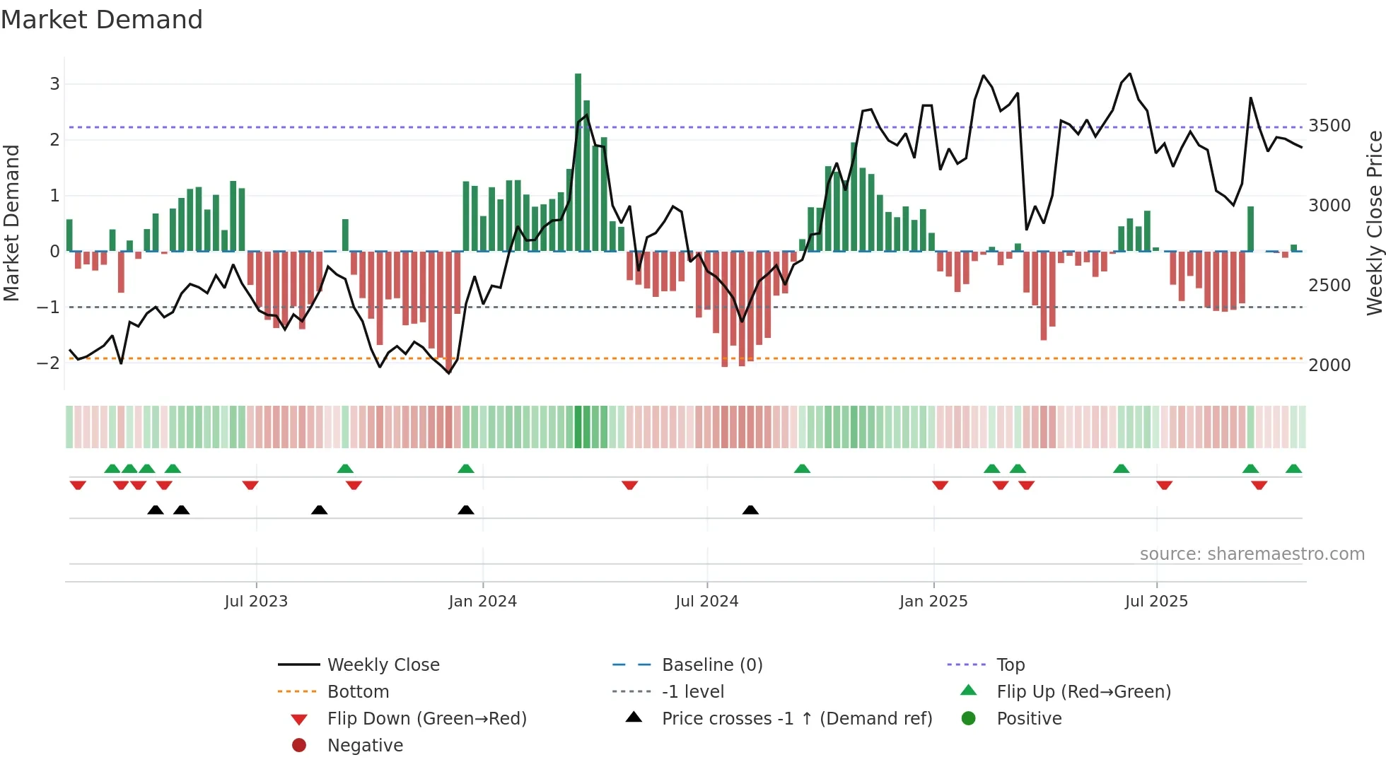 9279 weekly Market Demand chart