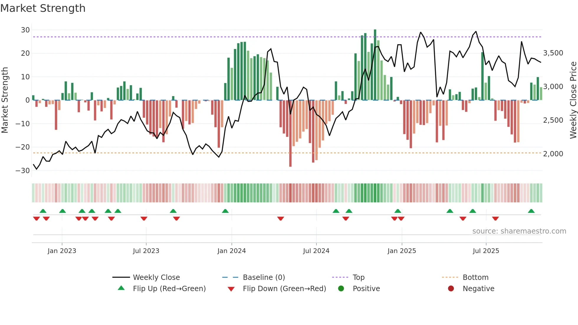 9279 weekly Market Strength chart