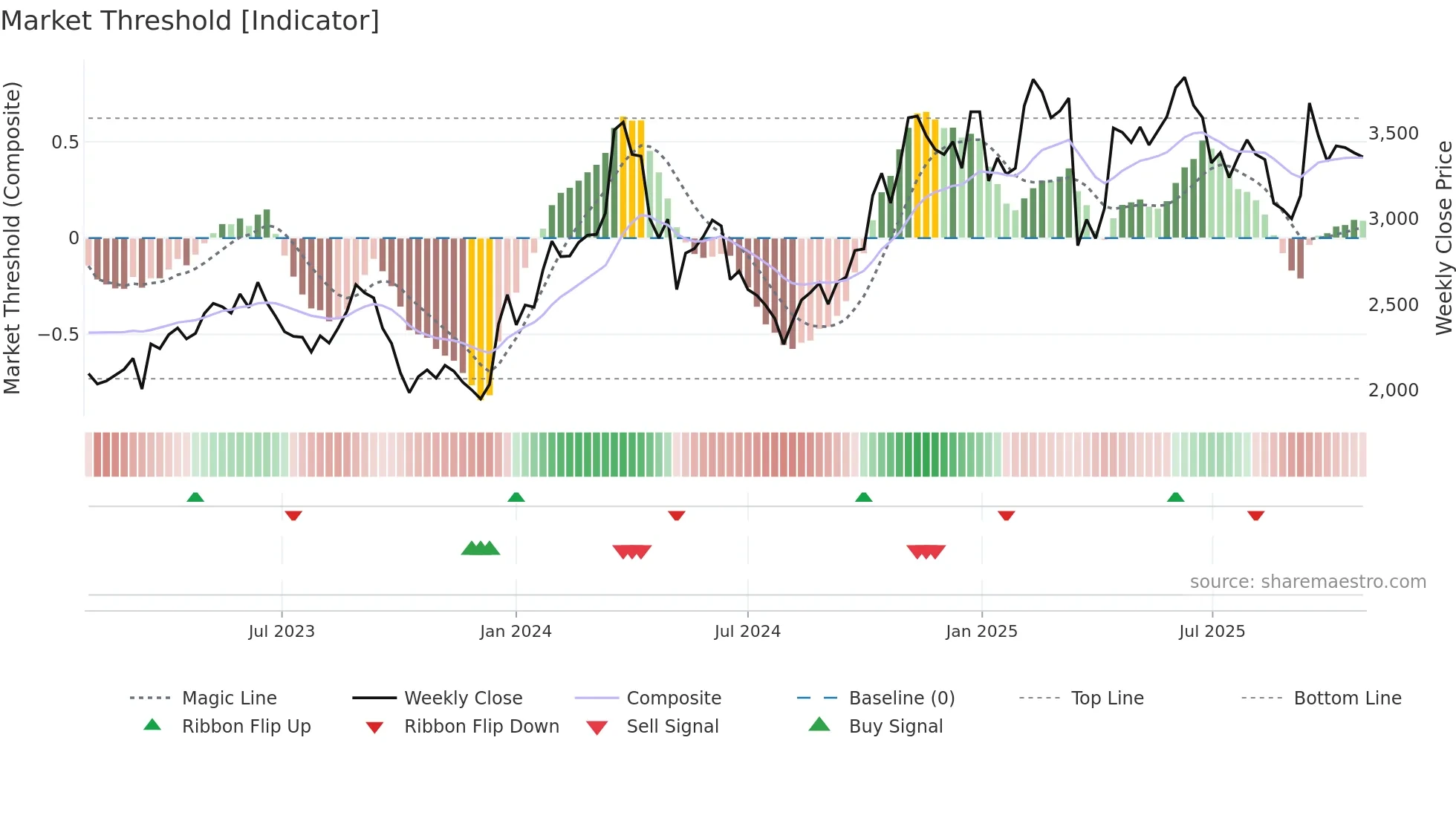 9279 weekly Market Threshold chart