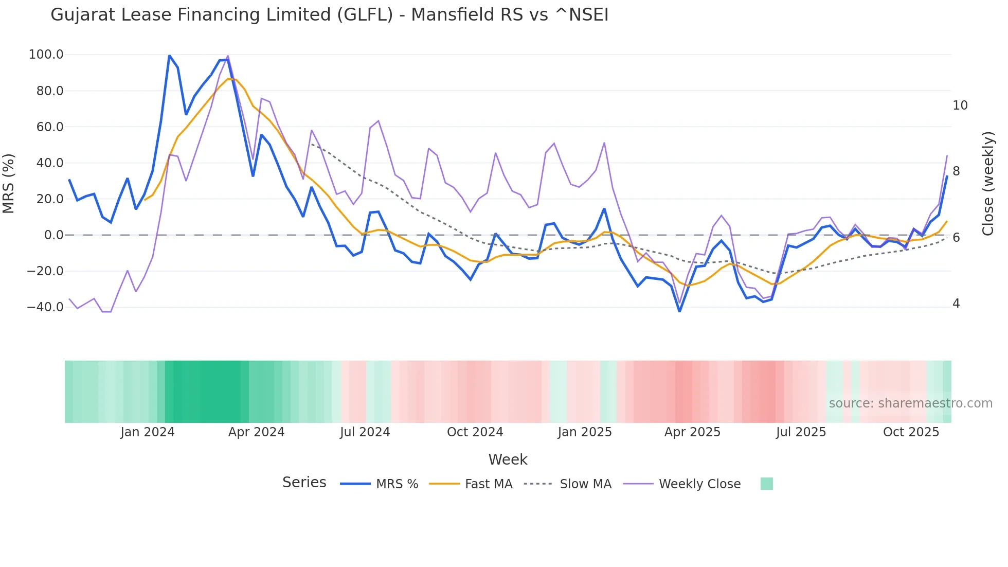 GLFL Mansfield Relative Strength chart