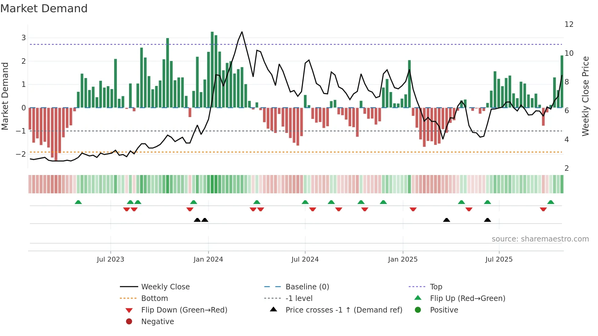 GLFL weekly Market Demand chart