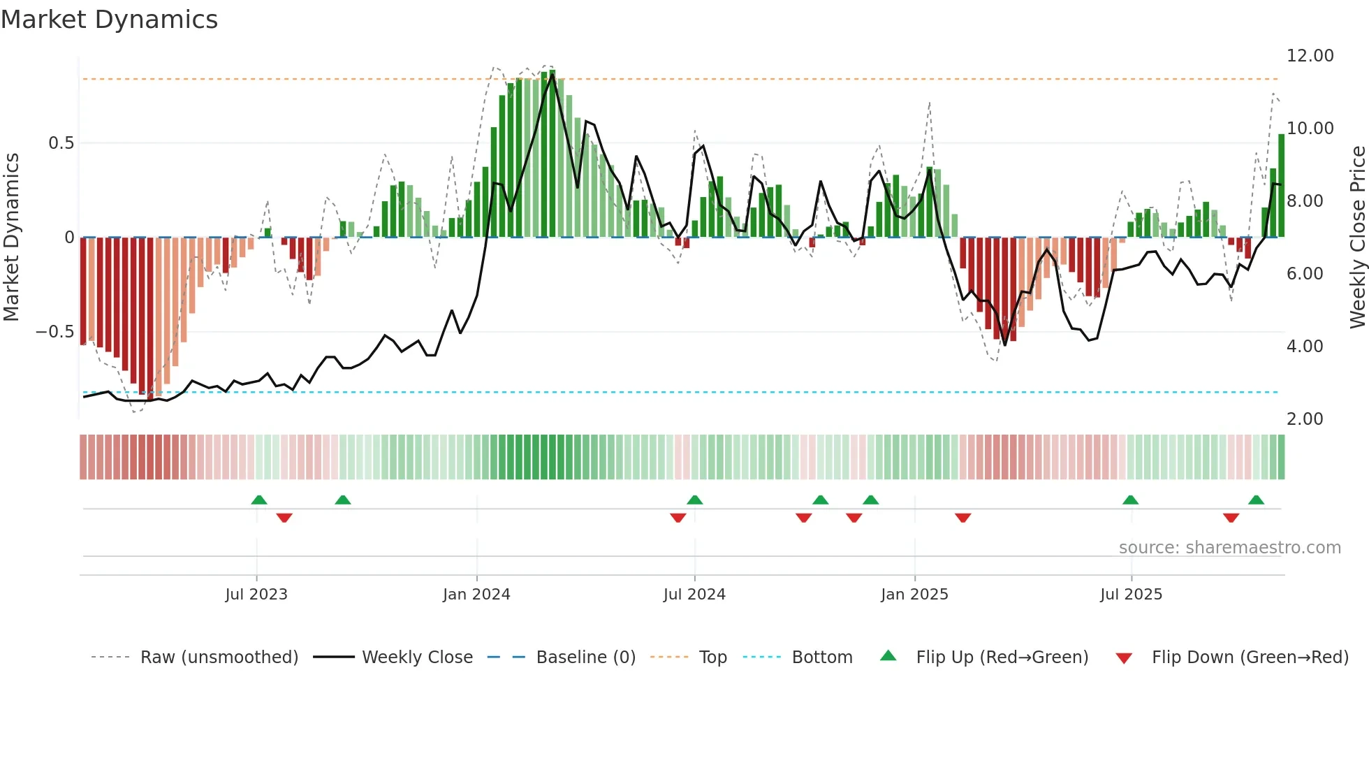 GLFL weekly Market Dynamics chart