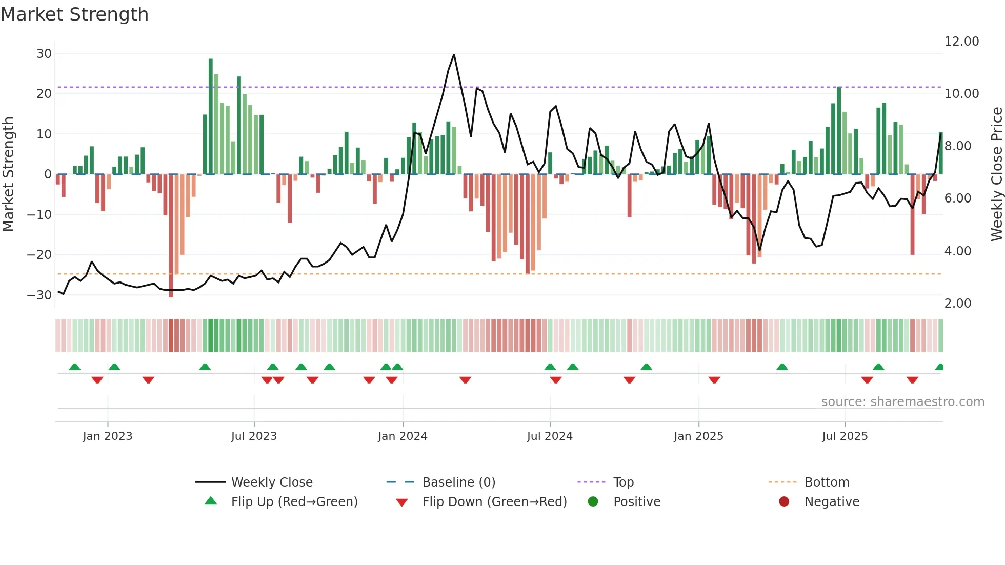 GLFL weekly Market Strength chart