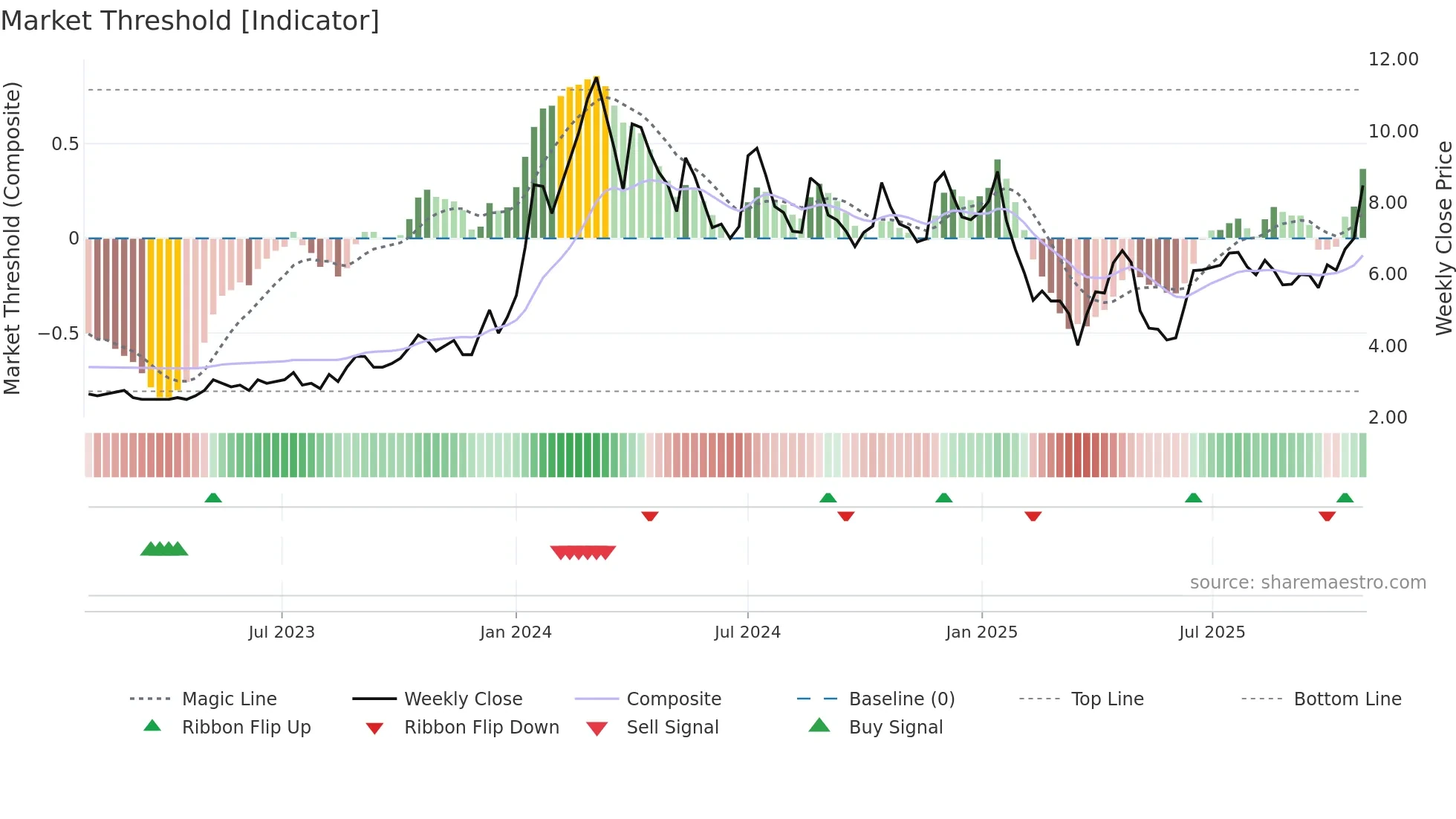 GLFL weekly Market Threshold chart