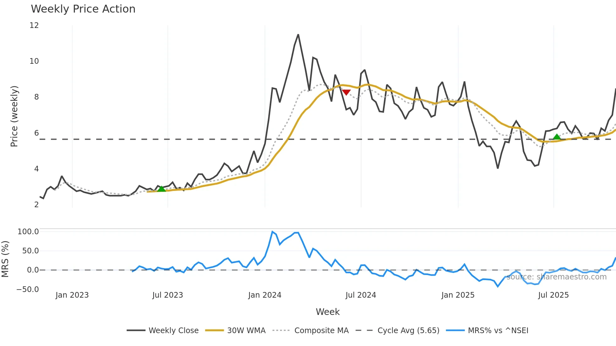 GLFL weekly Price Action chart, closing 2025-10-27