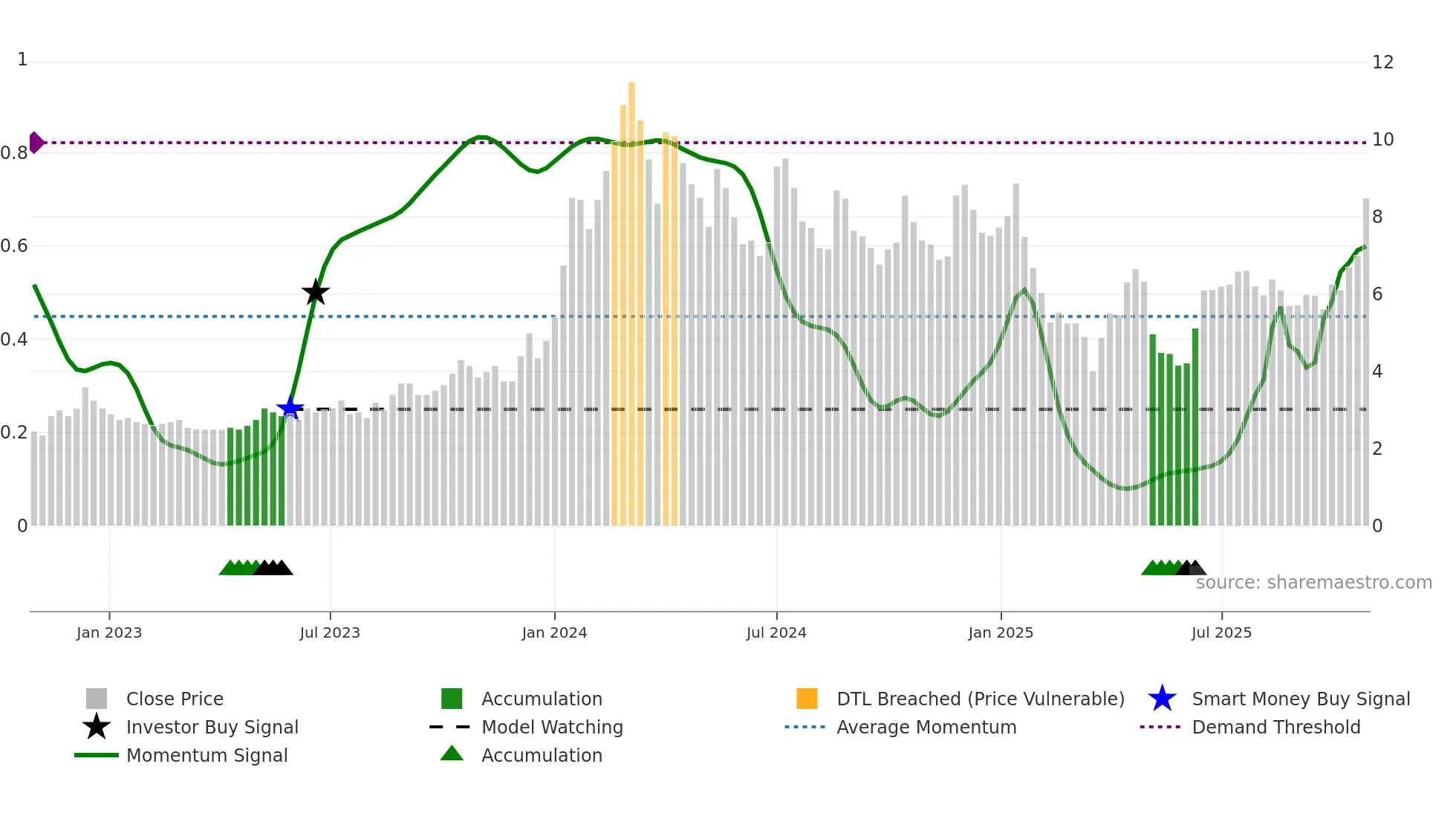 GLFL weekly Smart Money chart