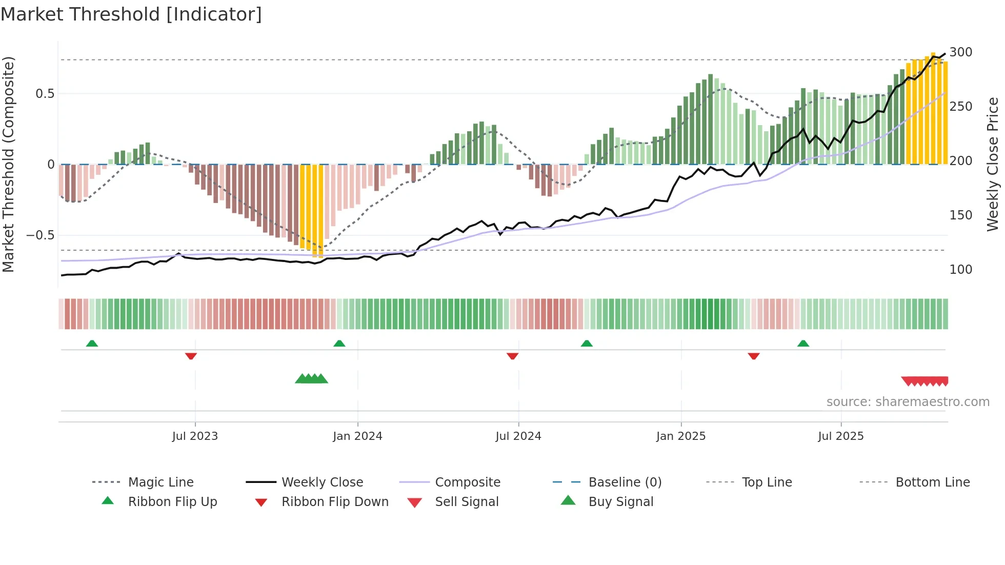 CFT weekly Market Threshold chart