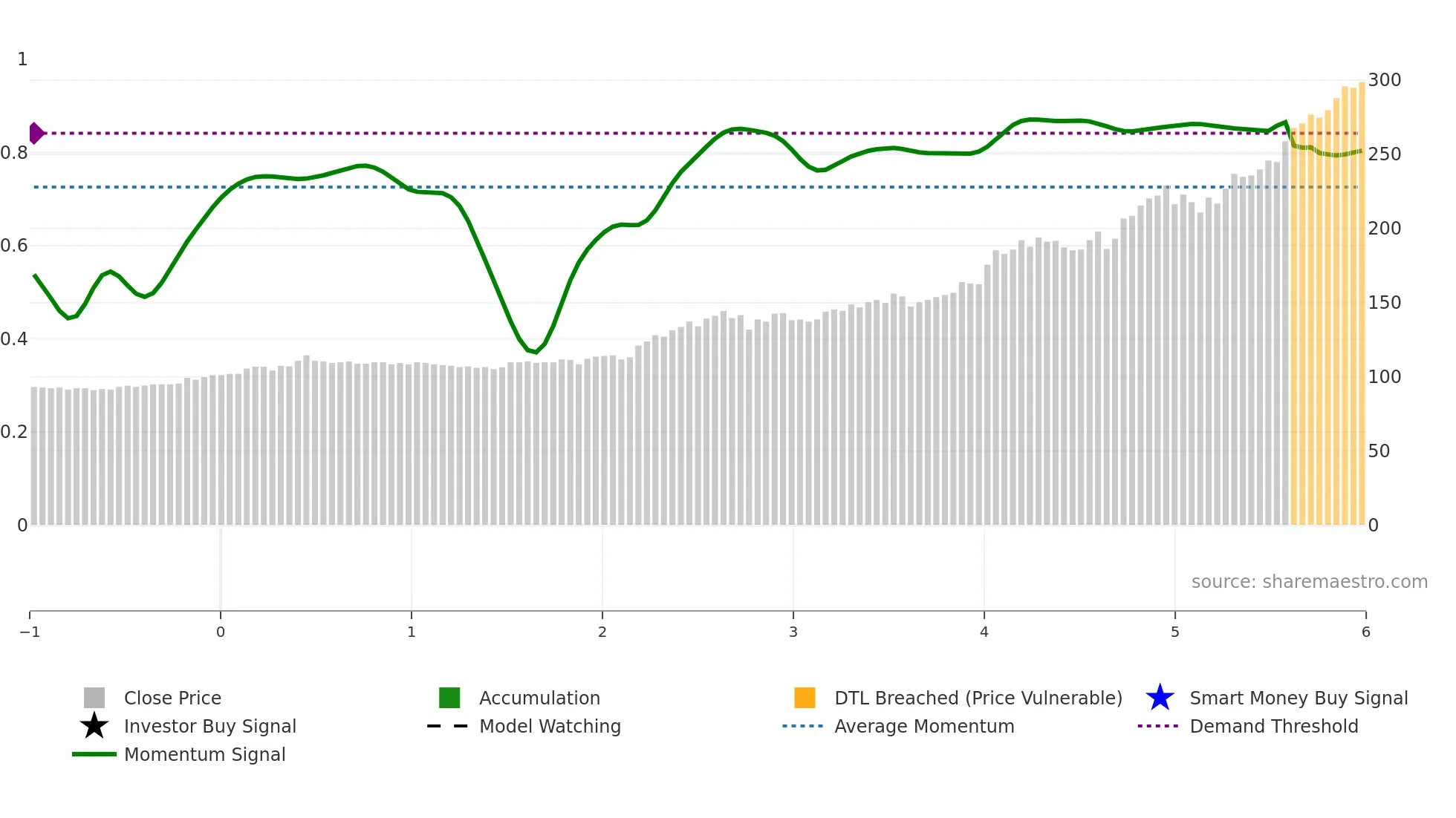 CFT weekly Smart Money chart