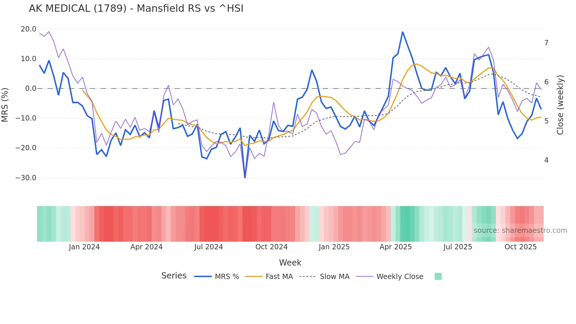 1789 Mansfield Relative Strength chart