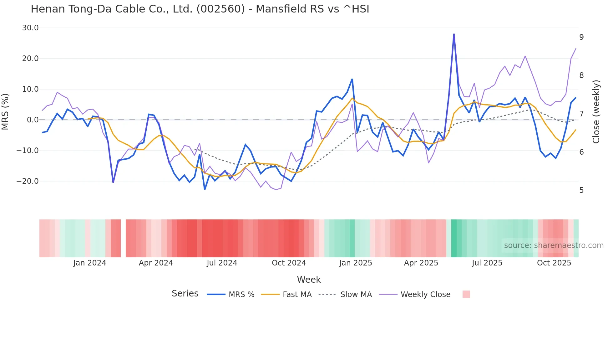 002560 Mansfield Relative Strength chart