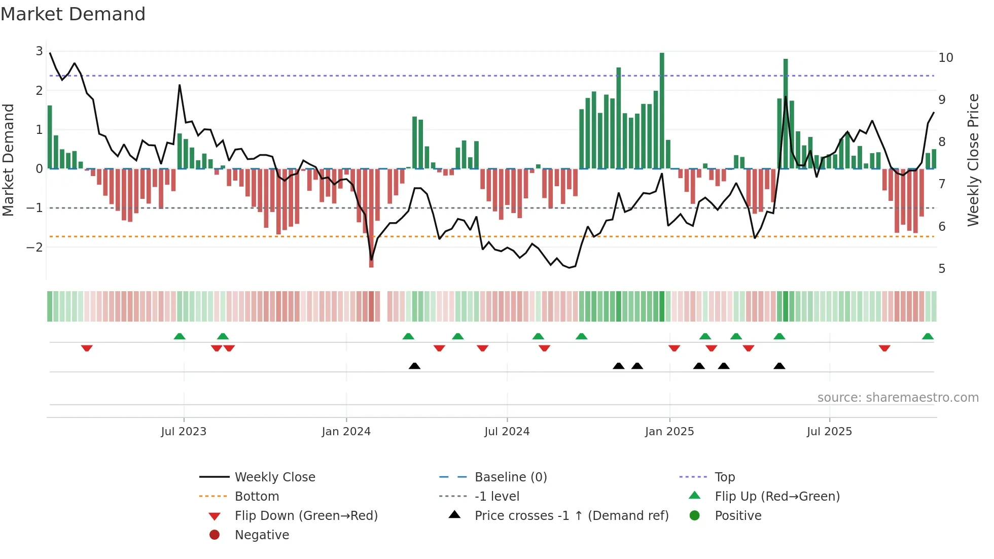 002560 weekly Market Demand chart