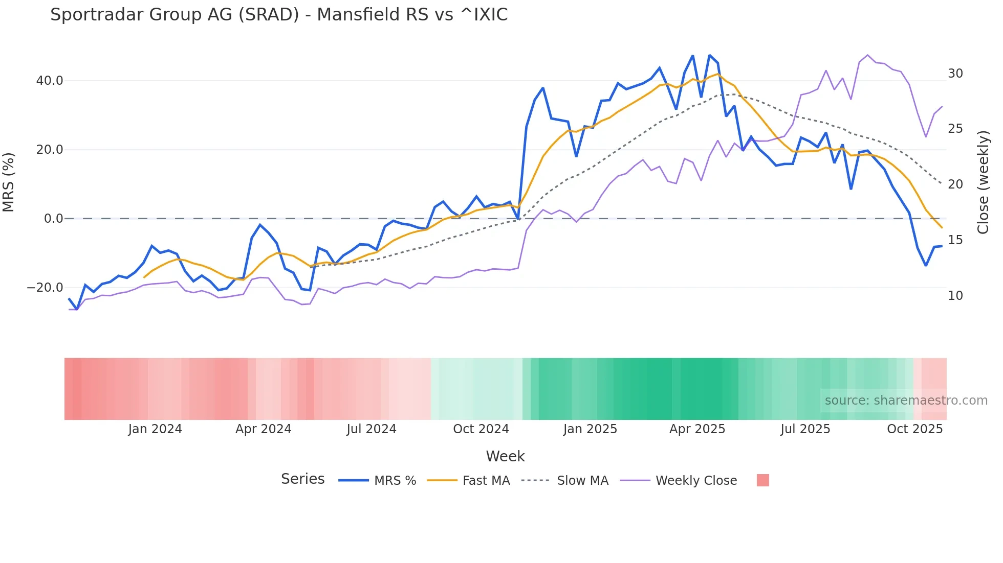 SRAD Mansfield Relative Strength chart