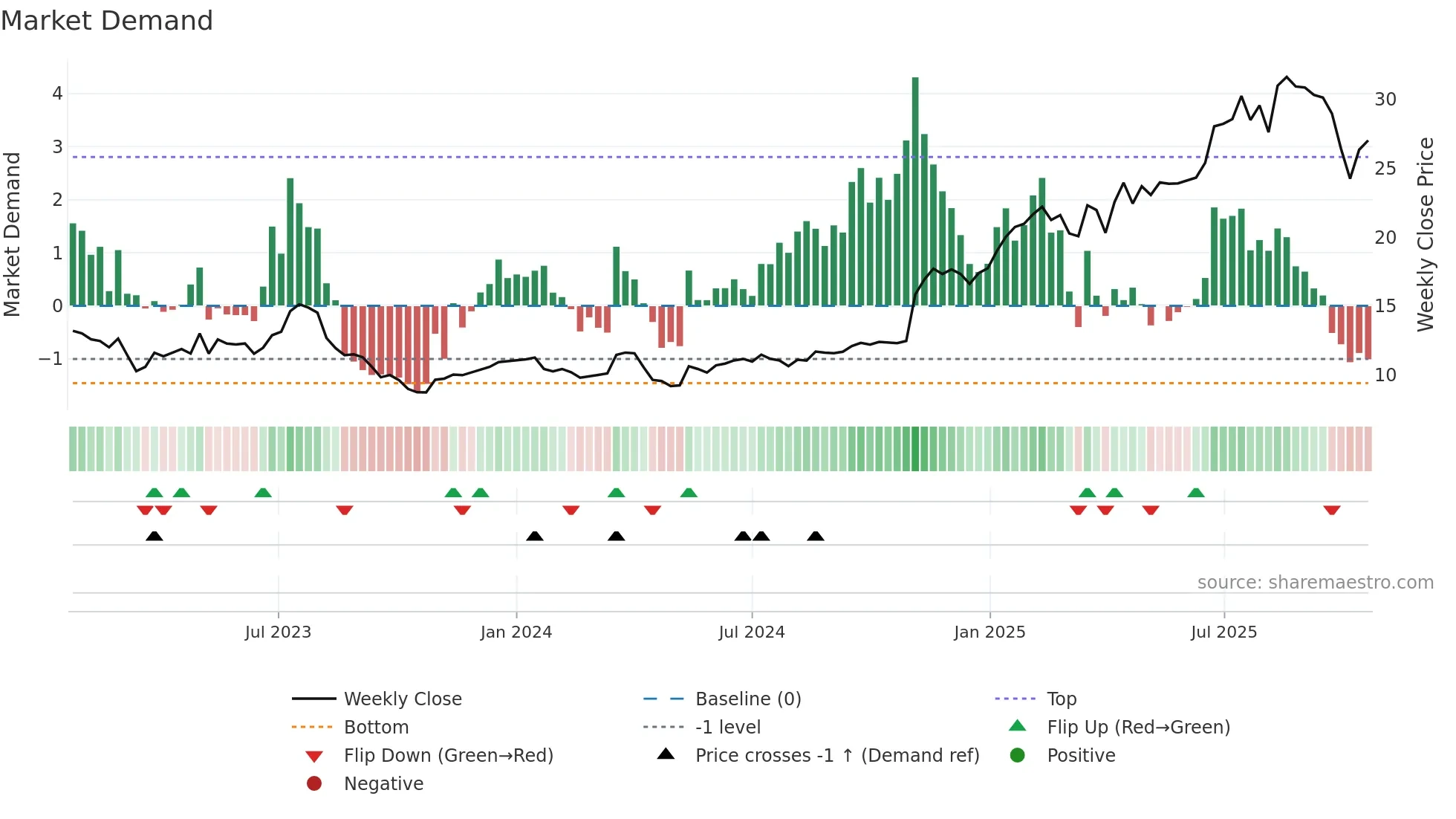 SRAD weekly Market Demand chart