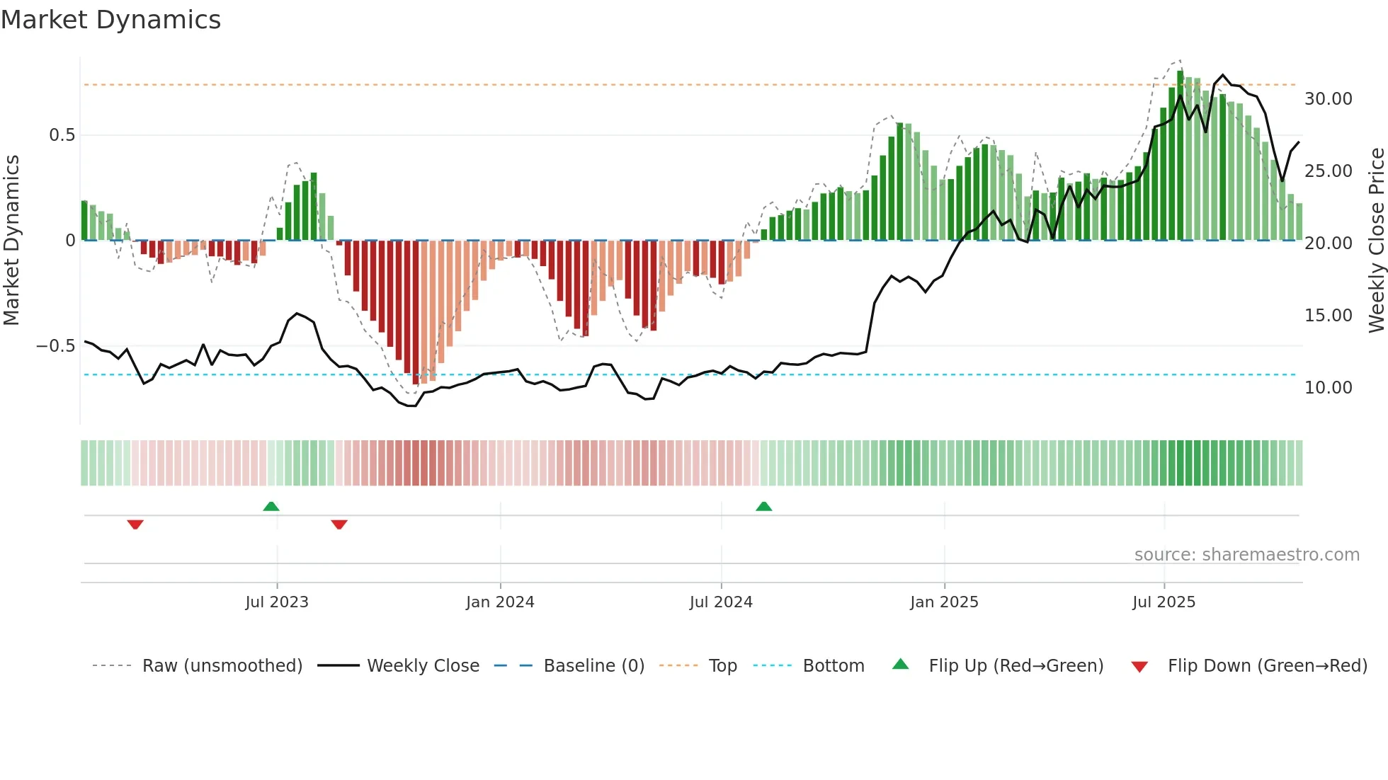 SRAD weekly Market Dynamics chart
