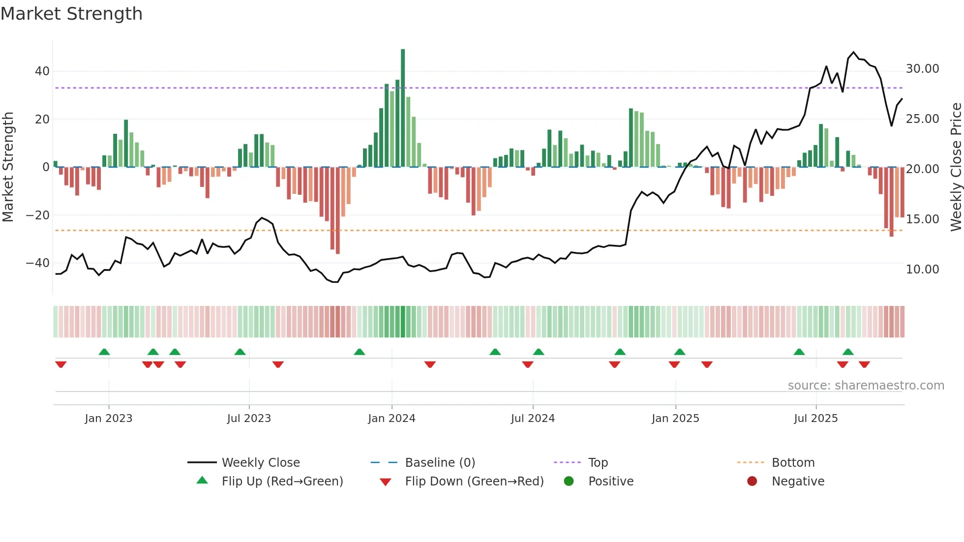 SRAD weekly Market Strength chart