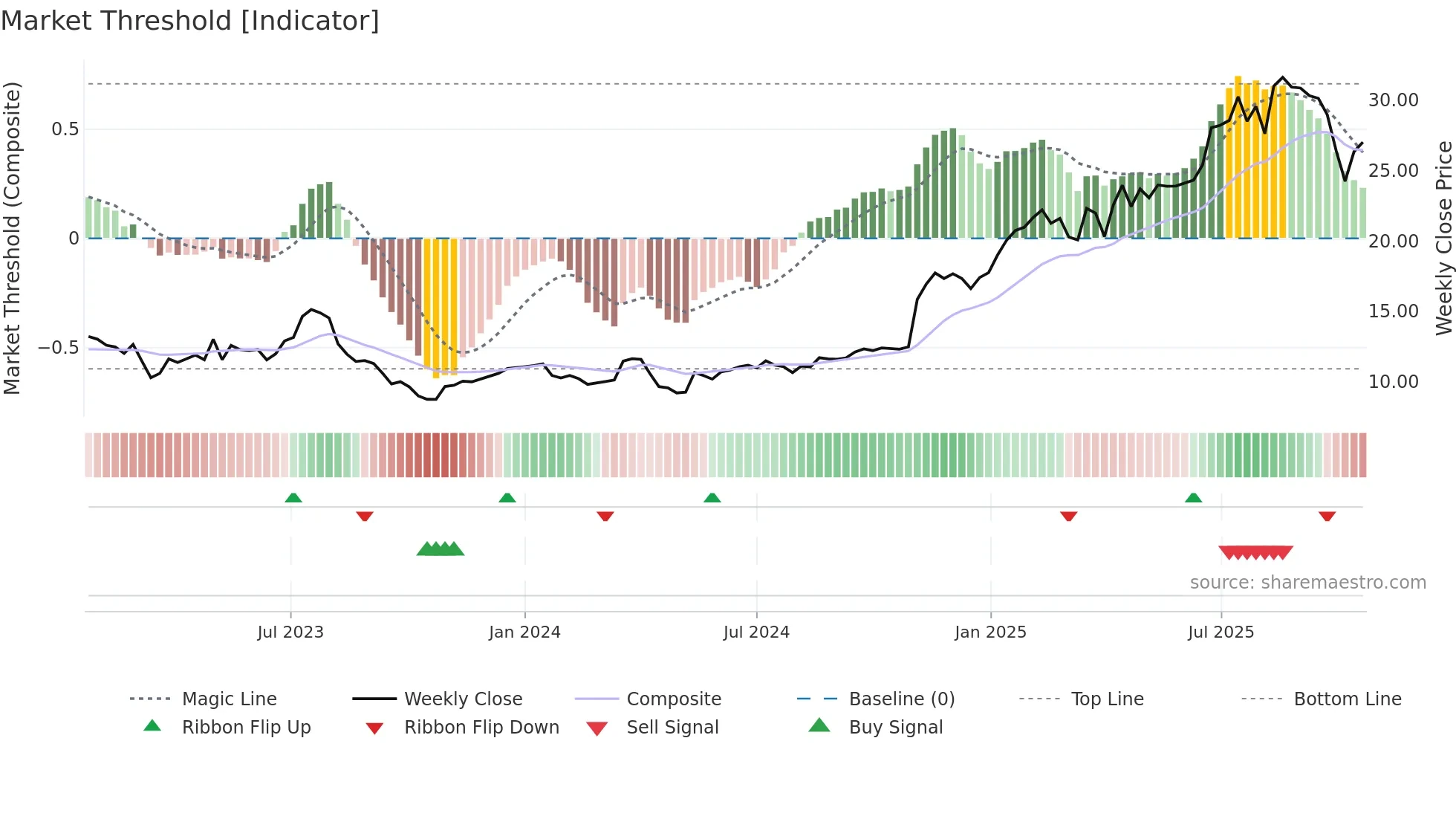 SRAD weekly Market Threshold chart