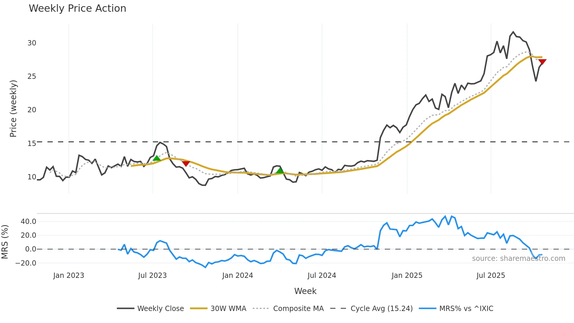 SRAD weekly Price Action chart, closing 2025-10-20