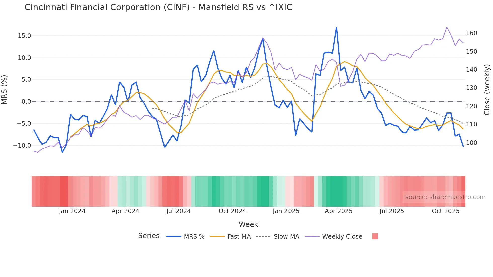 CINF Mansfield Relative Strength chart