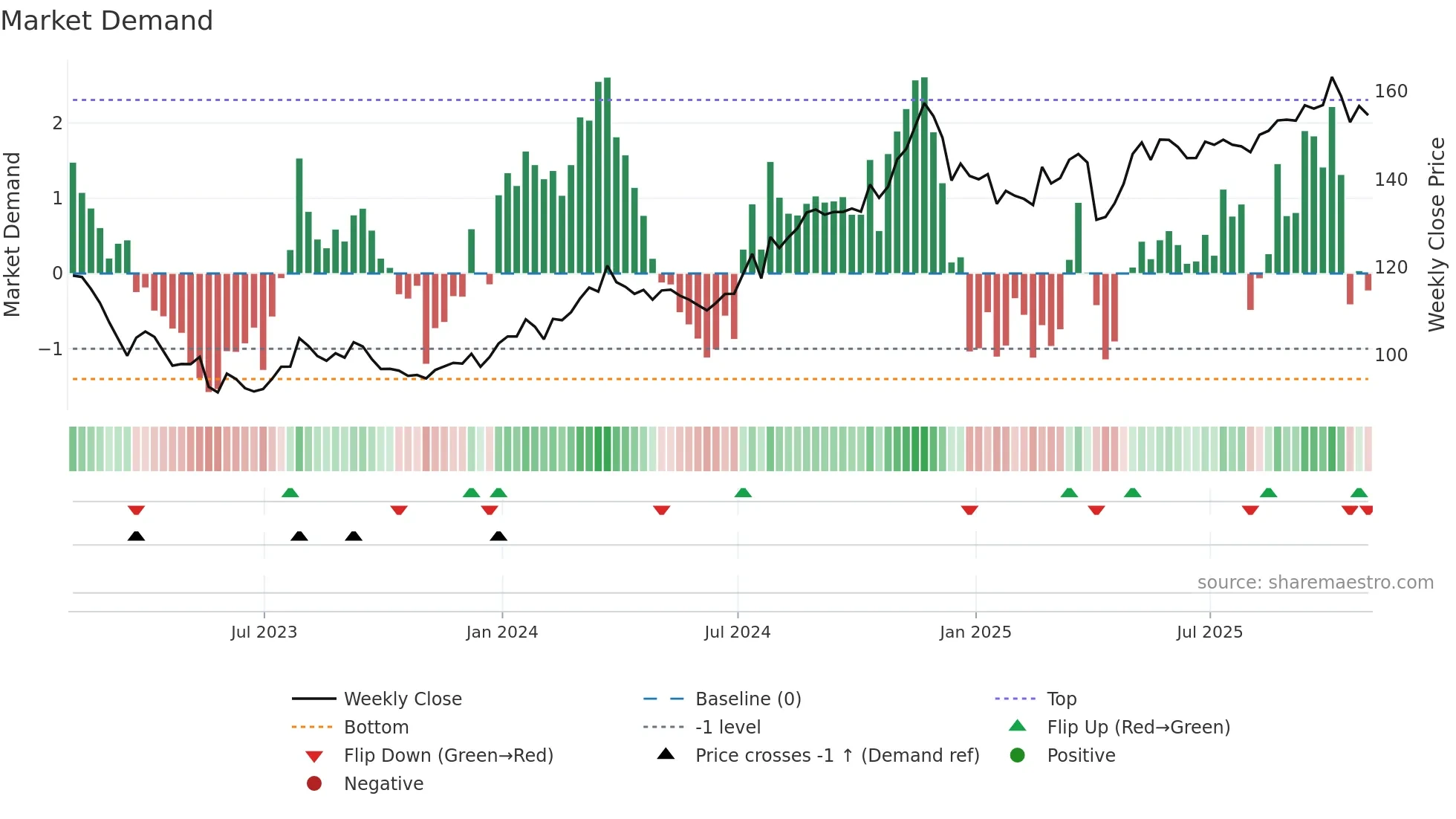 CINF weekly Market Demand chart