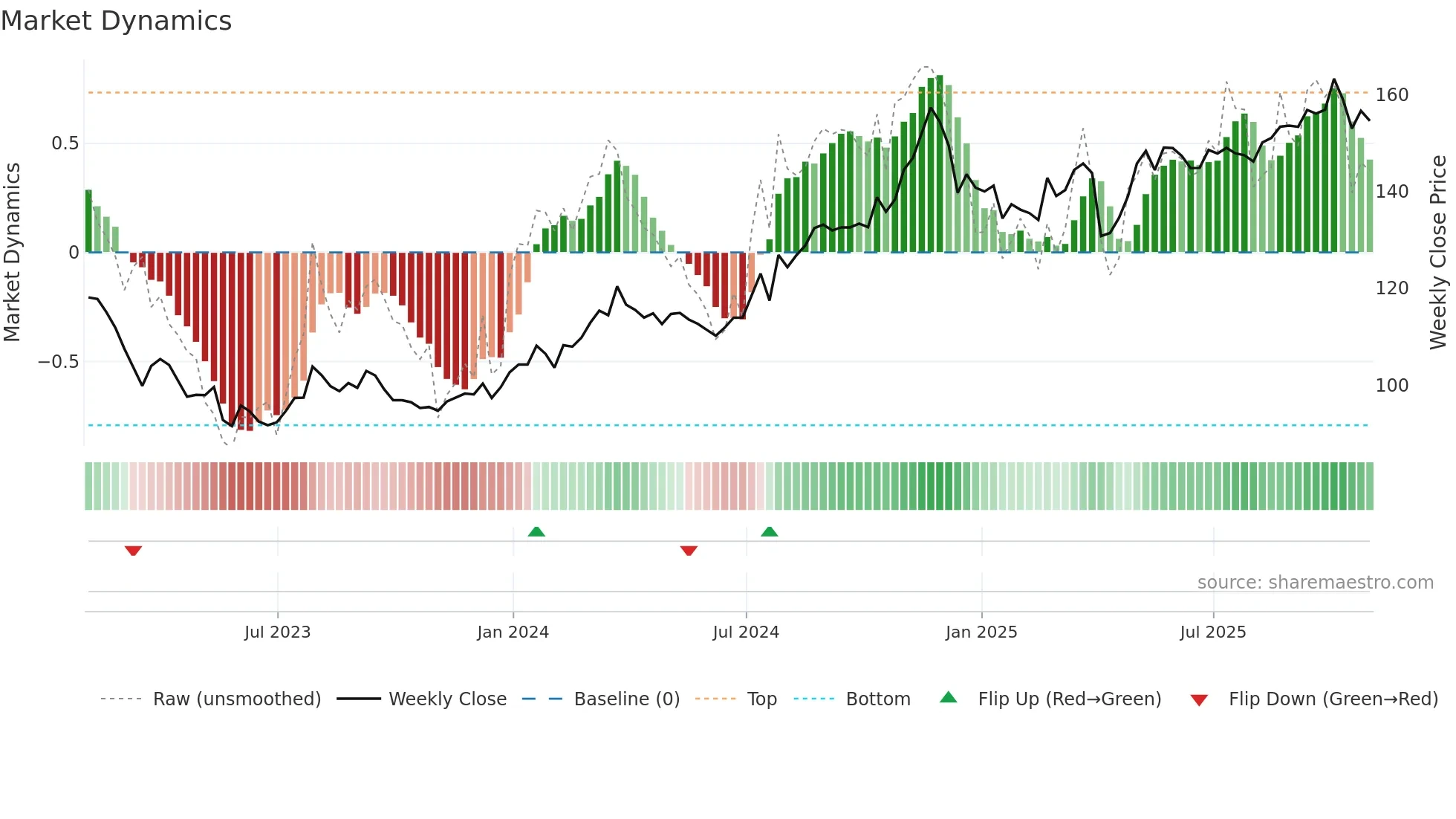 CINF weekly Market Dynamics chart