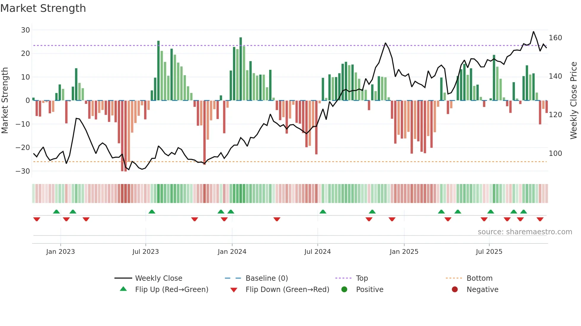 CINF weekly Market Strength chart