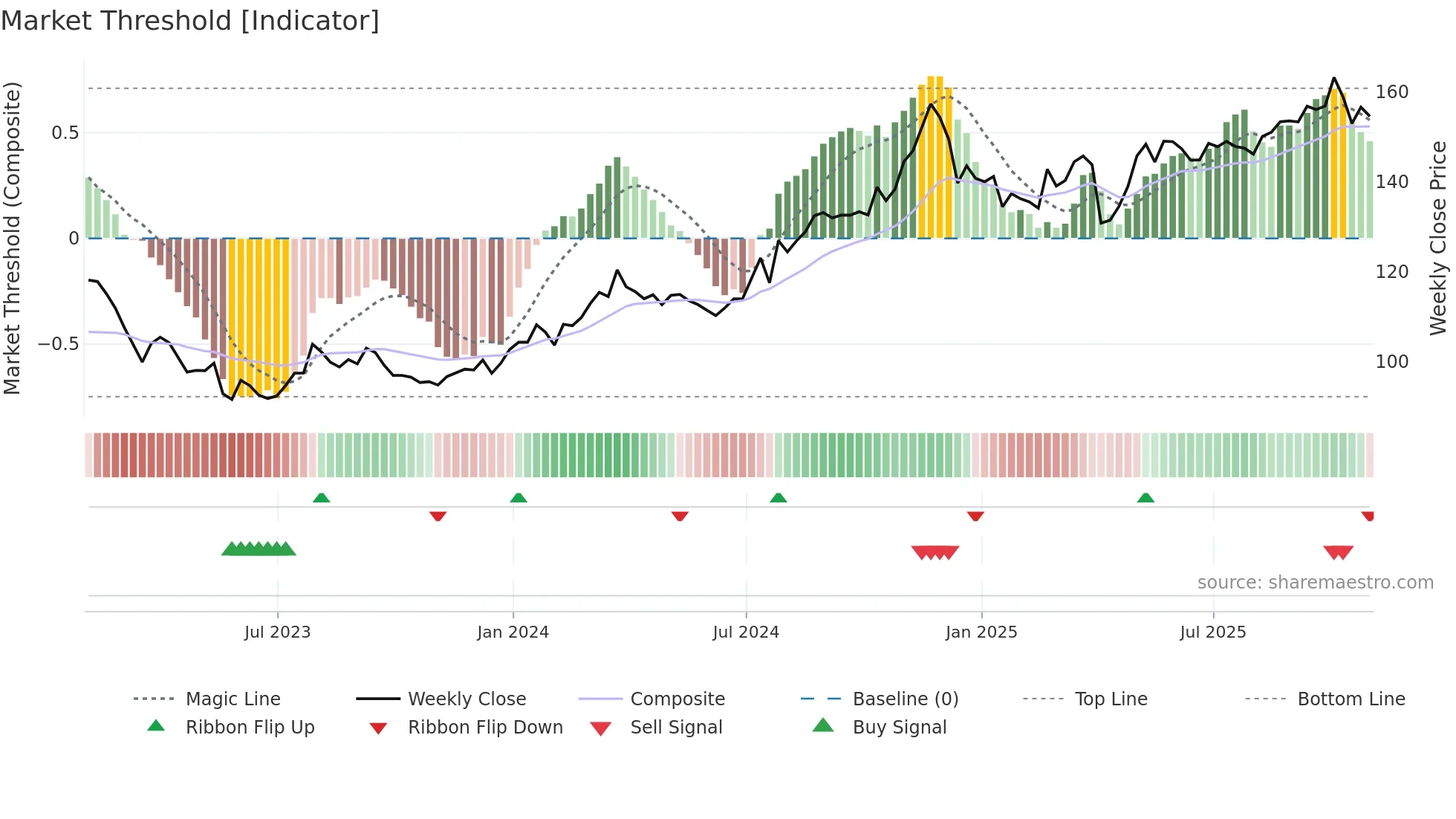 CINF weekly Market Threshold chart